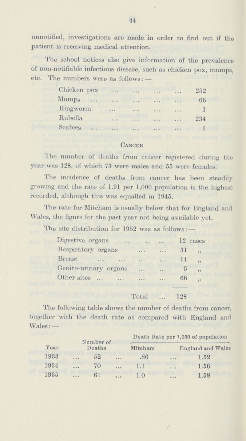 44 unnotified, investigations are made in order to find out if the patient is receiving medical attention. The school notices also give information of the prevalence of non-notifiable infectious disease, such as chicken pox, mumps, etc. The numbers were as follows:— Chicken pox 252 Mumps 66 Ringworm 1 Rubella 234 Scabies 1 Cancer The number of deaths from cancer registered during the year was 128, of which 73 were males and 55 were females. The incidence of deaths from cancer has been steadily growing and the rate of 1.91 per 1,000 population is the highest recorded, although this was equalled in 1945. The rate for Mitcham is usually below that for England and Wales, the figure for the past year not being available yet. The site distribution for 1952 was as follows: — Digestive organs 12 cases Respiratory organs 31 ,, Breast 14 ,, Genito-urinary organs 5 ,, Other sites 66 ,, Total 128 ,, The following table shows the number of deaths from cancer, together with the death rate as compared with England and Wales:— Year Number of Deaths Death Rate per l ,000 of population Mitcham England and Wales 1933 52 .86 1.52 1934 70 1.1 1.56 1935 61 1.0 1.58