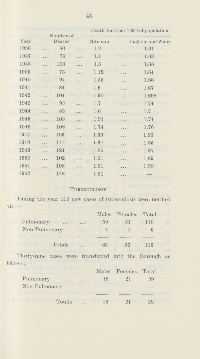 45 Year Number of Deaths Death Rate per 1,000 of population Mitcham England and Wales 1936 80 1.2 1.61 1937 76 1.1 1.63 1938 103 1.5 1.66 1939 73 1.12 1.64 1940 94 1.55 1.66 1941 84 1.6 1.67 1942 104 1.90 1.698 1943 95 1.7 1.74 1944 83 1.6 1.7 1945 103 1.91 1.74 1946 108 1.74 1.76 1947 103 1.60 1.86 1948 111 1.67 1.85 1949 124 1.85 1.87 1950 102 1.51 1.89 1951 108 1.61 1.90 1952 128 1.91 – Tuberculosis During the year 116 new cases of tuberculosis were notified viz: — Males Females Total Pulmonary 59 51 110 Non-Pulmonary 4 2 6 Totals 63 53 116 Thirty-nine cases were transferred into the Borough as follows:— Males Females Total Pulmonary 18 21 39 Non-Pulmonary — — — Totals 18 21 39