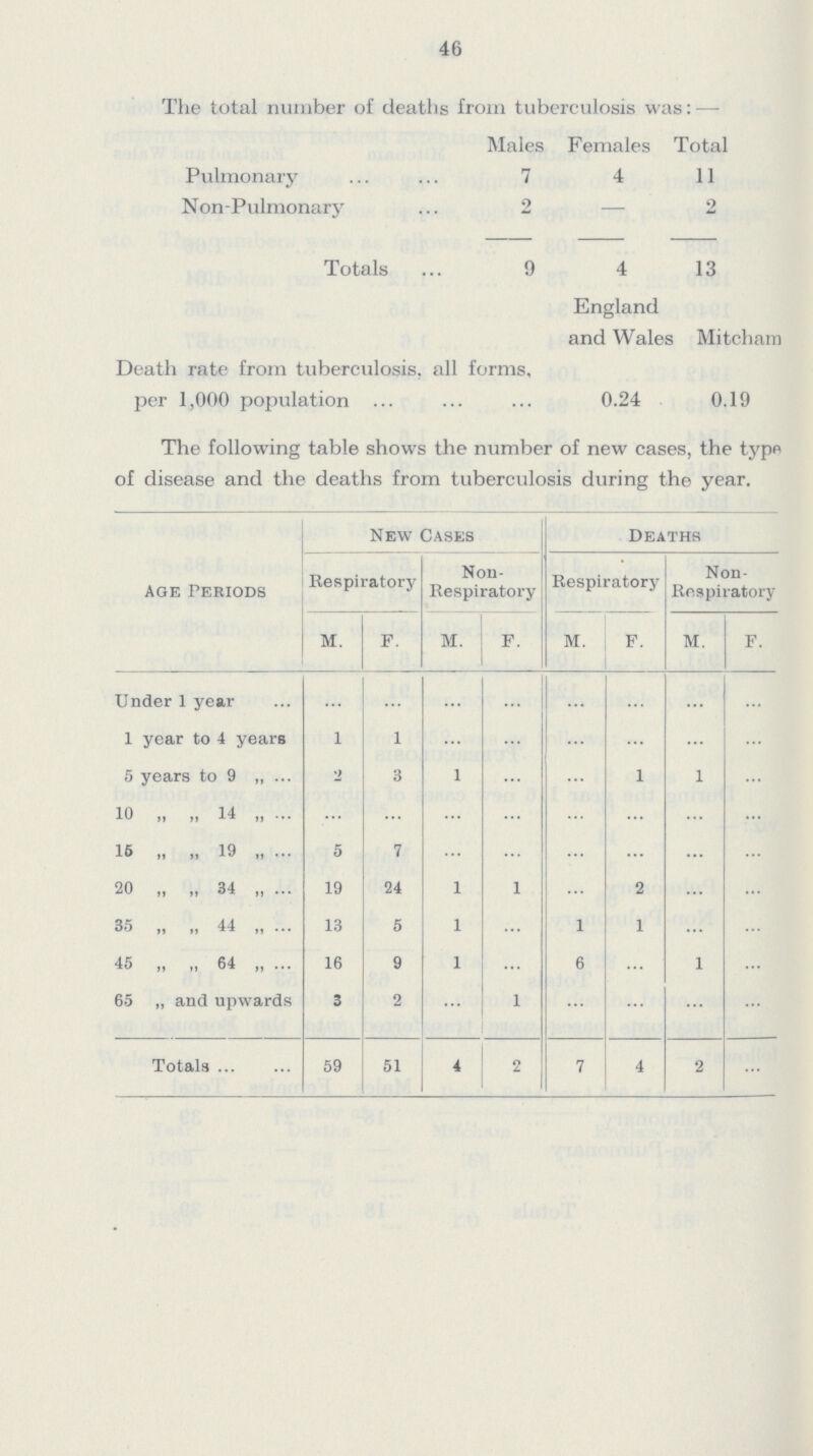 46 The total number of deaths from tuberculosis was:— Males Females Total Pulmonary 7 4 11 Non-Pulmonary 2 — 2 Totals 9 4 13 England and Wales Mitcham Death rate from tuberculosis, all forms, per 1,000 population 0.24 0.19 The following table shows the number of new cases, the type of disease and the deaths from tuberculosis during the year. Age Periods New Cases Deaths Respiratory Non Respiratory Respiratory Non Respiratory M. F. M. F. M. F. M. F. Under 1 year ... ... ... ... ... ... ... ... 1 year to 4 years 1 1 ... ... ... ... ... ... 5 years to 9 „ 2 3 1 ... ... ... 1 ... 10 „ „ 14 „ 2 3 1 ... ... ... ... ... 16 „ „ 19 „ 5 7 ... ... ... ... ... ... 20 „ „ 34 „ 19 24 1 1 ... 2 ... ... 35 „ „ 44 „ 13 5 1 ... 1 1 ... ... 45 „ ,, 64 „ 16 9 1 ... 6 ... 1 ... 65 „ and upwards 3 2 ... 1 ... ... ... ... Totals 59 51 4 2 7 4 2 ...