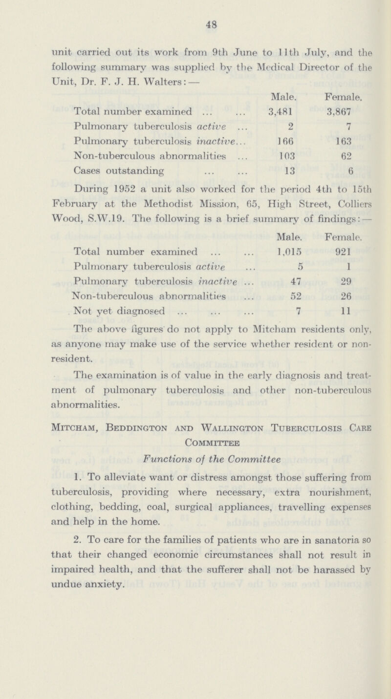 48 unit carried out its work from 9th June to 11th July, and the following summary was supplied by the Medical Director of the Unit, Dr. F. J. H. Walters:— Male. Female. Total number examined 3,481 3,867 Pulmonary tuberculosis active 2 7 Pulmonary tuberculosis inactive 166 163 Non-tuberculous abnormalities 103 62 Cases outstanding 13 6 During 1952 a unit also worked for the period 4th to 15th February at the Methodist Mission, 65, High Street, Colliers Wood, S.W.I9. The following is a brief summary of findings:— Male. Female. Total number examined 1,015 921 Pulmonary tuberculosis active 5 1 Pulmonary tuberculosis inactive 47 29 Non-tuberculous abnormalities 52 26 Not yet diagnosed 7 11 The above figures do not apply to Mitcham residents only, as anyone may make use of the service whether resident or non resident. The examination is of value in the early diagnosis and treat ment of pulmonary tuberculosis and other non-tuberculous abnormalities. Mitcham, Beddington and Wallington Tuberculosis Cake Committee Functions of the Committee 1. To alleviate want or distress amongst those suffering from tuberculosis, providing where necessary, extra nourishment, clothing, bedding, coal, surgical appliances, travelling expenses and help in the home. 2. To care for the families of patients who are in sanatoria so that their changed economic circumstances shall not result in impaired health, and that the sufferer shall not be harassed by undue anxiety.