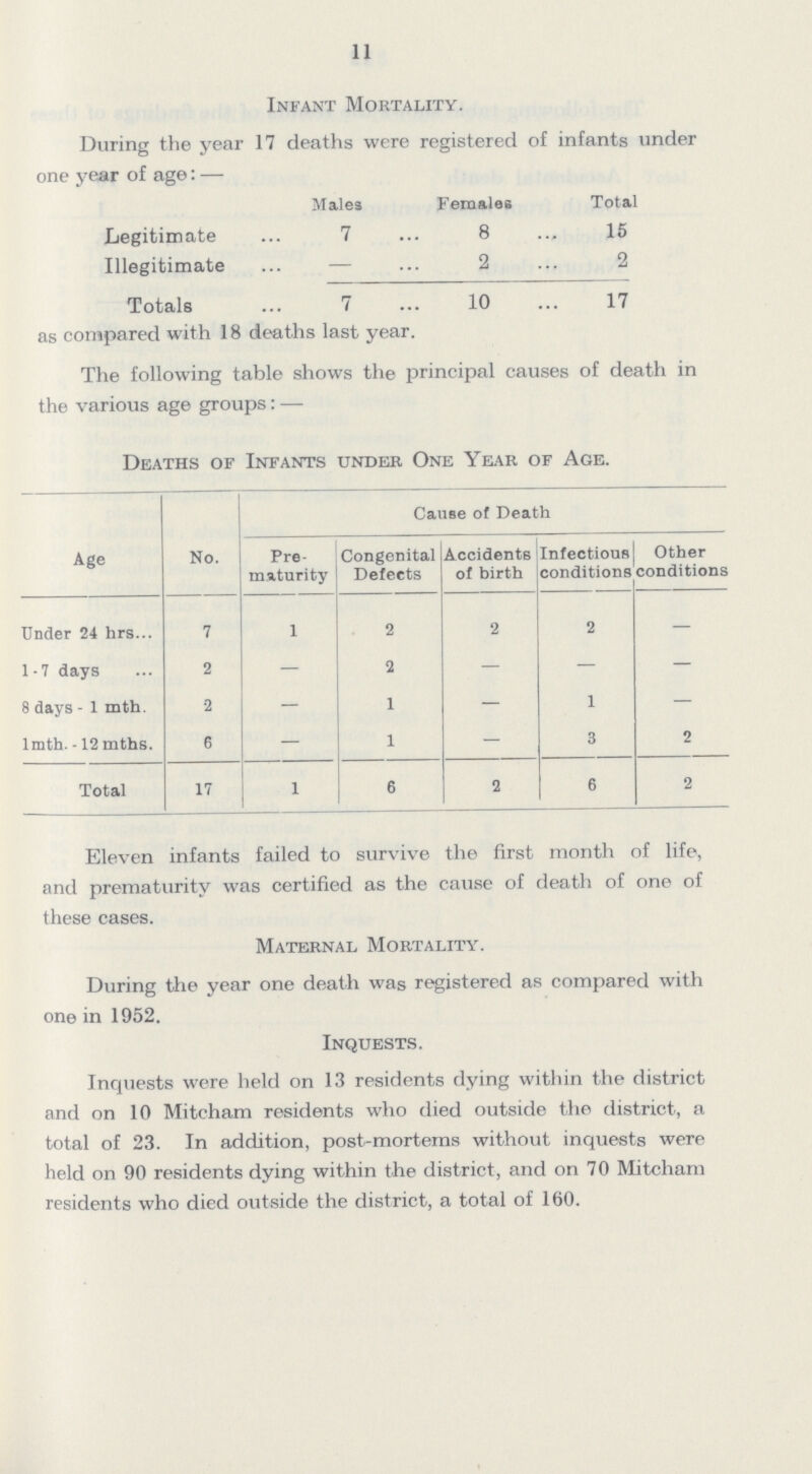 11 Infant Mortality. During the year 17 deaths were registered of infants under one year of age:— Males Females Total Legitimate 7 8 15 Illegitimate — 2 2 Totals 7 10 17 as compared with 18 deaths last year. The following table shows the principal causes of death in the various age groups: — Deaths of Infants under One Year of Age. Age No. Cause of Death Pre maturity Congenital Defects Accidents of birth Infectious conditions Other conditions Under 24 hrs 7 1 2 2 2 — 1-7 days 2 — 2 — — — 8 days- 1 mth. 2 — 1 — 1 — lmth. -12 mths. 6 — 1 — 3 2 Total 17 1 6 2 6 2 Eleven infants failed to survive the first month of life, and prematurity was certified as the cause of death of one of these cases. Maternal Mortality. During the year one death was registered as compared with one in 1952. Inquests. Inquests were held on 13 residents dying within the district and on 10 Mitcham residents who died outside the district, a total of 23. In addition, post-mortems without inquests were held on 90 residents dying within the district, and on 70 Mitcham residents who died outside the district, a total of 160.