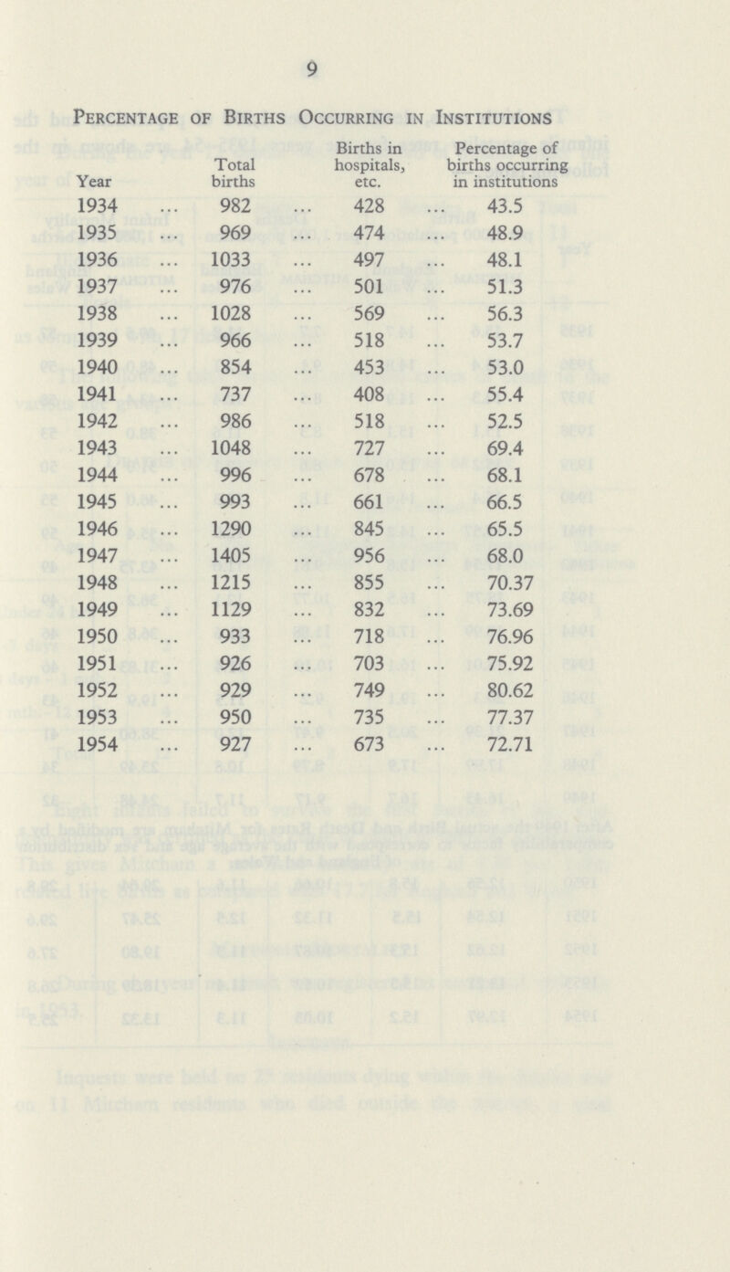 9 Percentage of Births Occurring in Institutions Year Total births Births in hospitals, etc. Percentage of births occurring in institutions 1934 982 428 43.5 1935 969 474 48.9 1936 1033 497 48.1 1937 976 501 51.3 1938 1028 569 56.3 1939 966 518 53.7 1940 854 453 53.0 1941 737 408 55.4 1942 986 518 52.5 1943 1048 727 69.4 1944 996 678 68.1 1945 993 661 66.5 1946 1290 845 65.5 1947 1405 956 68.0 1948 1215 855 70.37 1949 1129 832 73.69 1950 933 718 76.96 1951 926 703 75.92 1952 929 749 80.62 1953 950 735 77.37 1954 927 673 72.71