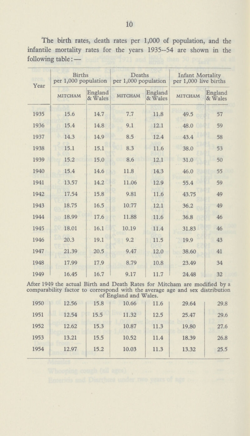 10 The birth rates, death rates per 1,000 of population, and the infantile mortality rates for the years 1935—54 are shown in the following table: — Year Births per 1,000 population Deaths per 1,000 population Infant Mortality per 1,000 live births mitcham England & Wales mitcham England & Wales mitcham England & Wales 1935 15.6 14.7 7.7 11.8 49.5 57 1936 15.4 14.8 9.1 12.1 48.0 59 1937 14.3 14.9 8.5 12.4 43.4 58 1938 15.1 15.1 8.3 11.6 38.0 53 1939 15.2 15.0 8.6 12.1 31.0 50 1940 15.4 14.6 11.8 14.3 46.0 55 1941 13.57 14.2 11.06 12.9 55.4 59 1942 17.54 15.8 9.81 11.6 43.75 49 1943 18.75 16.5 10.77 12.1 36.2 49 1944 18.99 17.6 11.88 11.6 36.8 46 1945 18.01 16.1 10.19 11.4 31.83 46 1946 20.3 19.1 9.2 11.5 19.9 43 1947 21.39 20.5 9.47 12.0 38.60 41 1948 17.99 17.9 8.79 10.8 23.49 34 1949 16.45 16.7 9.17 11.7 24.48 32 After 1949 the actual Birth and Death Rates for Mitcham are modified by a comparability factor to correspond with the average age and sex distribution of England and Wales. 1950 12.56 15.8 10.66 11.6 29.64 29.8 1951 12.54 15.5 11.32 12.5 25.47 29.6 1952 12.62 15.3 10.87 11.3 19.80 27.6 1953 13.21 15.5 10.52 11.4 18.39 26.8 1954 12.97 15.2 10.03 11.3 13.32 25.5