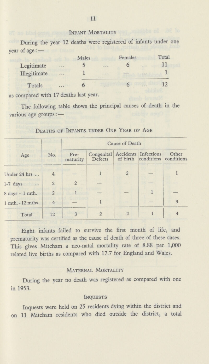 11 Infant Mortality During the year year of age: — 12 deaths were registered of infants under one Males Females Total Legitimate 5 6 11 Illegitimate 1 — 1 Totals 6 6 12 as compared with 17 deaths last year. The following table shows the principal causes of death in the various age groups: — Deaths of Infants under One Year of Age Age No. Cause of Death Pre maturity Congenital Defects Accidents of birth Infectious conditions Other conditions Under 24 hrs 4 — 1 2 — 1 1-7 days 2 2 — — — — 8 days - 1 mth. 2 1 — — 1 — 1 mth. - 12 mths. 4 — 1 — — 3 Total 12 3 2 2 1 4 Eight infants failed to survive the first month of life, and prematurity was certified as the cause of death of three of these cases. This gives Mitcham a neo-natal mortality rate of 8.88 per 1,000 related live births as compared with 17.7 for England and Wales. Maternal Mortality During the year no death was registered as compared with one in 1953. Inquests Inquests were held on 25 residents dying within the district and on 11 Mitcham residents who died outside the district, a total