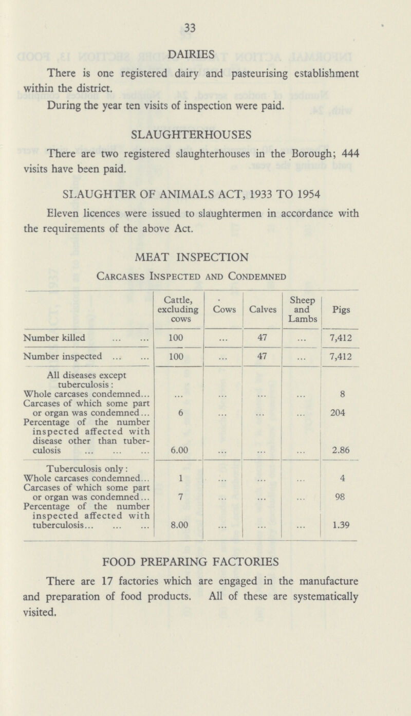 33 DAIRIES There is one registered dairy and pasteurising establishment within the district. During the year ten visits of inspection were paid. SLAUGHTERHOUSES There are two registered slaughterhouses in the Borough; 444 visits have been paid. SLAUGHTER OF ANIMALS ACT, 1933 TO 1954 Eleven licences were issued to slaughtermen in accordance with the requirements of the above Act. MEAT INSPECTION Carcases Inspected and Condemned Cattle, excluding cows Cows Calves Sheep and Lambs Pigs Number killed 100 ... 47 ... 7,412 Number inspected 100 ... 47 ... 7,412 All diseases except tuberculosis: Whole carcases condemned ... ... ... ... 8 Carcases of which some part or organ was condemned 6 ... ... ... 204 Percentage of the number inspected affected with disease other than tuber culosis 6.00 ... ... ... 2.86 Tyberculosis only: Whole carcases condemned 1 ... ... ... 4 Carcases of which some part or organ was condemned 7 ... ... ... 98 Percentage of the number inspected affected with tuberculosis 8.00 ... ... ... 1.39 FOOD PREPARING FACTORIES There are 17 factories which are engaged in the manufacture and preparation of food products. All of these are systematically visited.