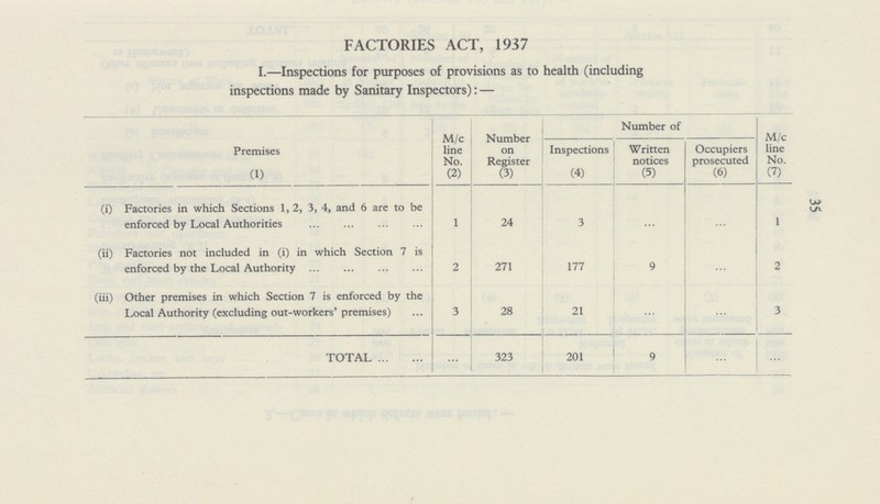 35 FACTORIES ACT, 1937 1.—Inspections for purposes of provisions as to health (including inspections made by Sanitary Inspectors):— Premises M/c line No. Number on Register Number of M/c line No. Inspections Written notices Occupiers prosecuted (1) (2) (3) (4) (5) (6) (7) (i) Factories in which Sections 1, 2, 3, 4, and 6 are to be enforced by Local Authorities 1 24 3 ... ... 1 (ii) Factories not included in (i) in which Section 7 is enforced by the Local Authority 2 271 177 9 ... 2 (iii) Other premises in which Section 7 is enforced by the Local Authority (excluding out-workers' premises) 3 28 21 ... ... 3 TOTAL 323 201 9 ... ...
