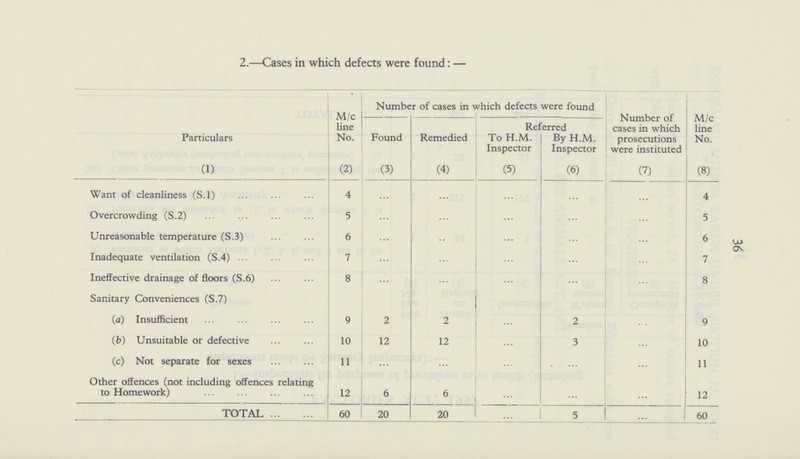 36 2.—Cases in which defects were found:— Particulars M/c line No. Number of cases in which defects were found Number of cases in which prosecutions were instituted M/c line No. Found Remedied Referred To H.M. Inspector By H.M. Inspector (1) (2) (3) (4) (5) (6) (7) (8) Want of cleanliness (S.l) 4 ... ... ... ... ... 4 Overcrowding (S.2) 5 ... ... ... ... ... 5 Unreasonable temperature (S.3) 6 ... ... ... ... ... 6 Inadequate ventilation (S.4) 7 ... ... ... ... ... 7 Ineffective drainage of floors (S.6) 8 ... ... ... ... ... 8 Sanitary Conveniences (S.7) (a) Insufficient 9 2 2 ... 2 ... 9 (b) Unsuitable or defective 10 12 12 ... 3 ... 10 (c) Not separate for sexes 11 ... ... ... ... ... 11 Other offences (not including offences relating to Homework) 12 6 6 ... ... ... 12 TOTAL 60 20 20 ... 5 ... 60