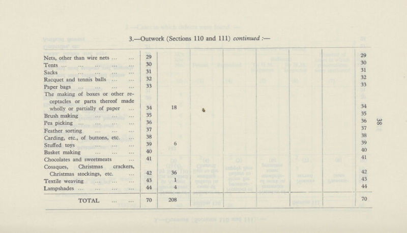 38 3.—Outwork (Sections 110 and 111) continued :— Nets, other than wire nets 29 29 Tents 30 30 Sacks 31 31 Racquet and tennis balls 32 32 Paper bags 33 33 The making of boxes or other re ceptacles or parts thereof made wholly or partially of paper 34 18 34 Brush making 35 35 Pea picking 36 36 Feather sorting 37 37 Carding, etc., of buttons, etc. 38 38 Stuffed toys 39 6 39 Basket making 40 40 Chocolates and sweetmeats 41 41 Cosaques, Christmas crackers, Christmas stockings, etc. 42 36 42 Textile weaving 43 1 43 Lampshades 44 4 44 TOTAL 70 208 70
