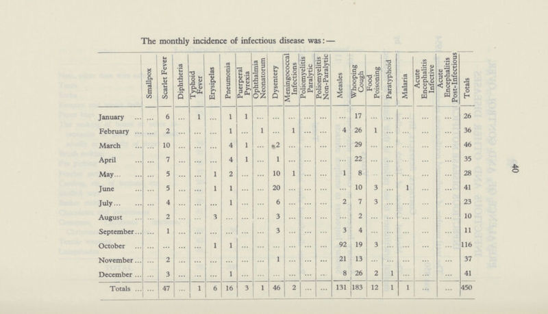 40 The monthly incidence of infectious disease was:— Smallpox Scarlet Fever Diphtheria Typhoid Fever Erysipelas Pneumonia Puerperal Pyrexia Ophthalmia Neonatorum Dysentery Meningococcal Infections Poliomyelitis Paralytic Poliomyelitis Non-Paralytic Measles Whooping Cough Food Poisoning Paratyphoid Malaria Acute Encephalitis Infective Acute Encephalitis Post-Infectious Totals January ... 6 ... 1 1 1 ... ... ... ... ... ... 17 ... ... ... ... ... 26 February ... 2 ... ... ... 1 ... 1 ... 1 ... ... 4 26 1 ... ... ... ... 36 March ... 10 ... ... ... 4 1 ... 2 ... ... ... ... 29 ... ... ... ... ... 46 April ... 7 ... ... ... 4 1 ... 1 ... ... ... ... 22 ... ... ... ... ... 35 May ... 5 ... ... 1 2 ... ... 10 1 ... ... 1 8 ... ... ... ... ... 28 June ... 5 ... ... 1 1 ... ... 20 ... ... ... ... 10 3 ... 1 ... ... 41 July ... 4 ... ... ... 1 ... ... 6 ... ... ... 2 7 3 ... ... ... ... 23 August ... 2 ... ... 3 ... ... ... 3 ... ... ... ... 2 ... ... ... ... ... 10 September ... 1 ... ... ... ... ... ... 3 ... ... ... 3 4 ... ... ... ... ... 11 October ... ... ... ... 1 1 ... ... ... ... ... ... 92 19 3 ... ... ... ... 116 November ... 2 ... ... ... ... ... ... 1 ... ... ... 21 13 ... ... ... ... ... 37 December ... 3 ... ... ... 1 ... ... ... ... ... ... 8 26 2 1 ... ... ... 41 Totals ... 47 ... 1 6 16 3 1 46 2 ... ... 131 183 12 1 1 ... ... 450