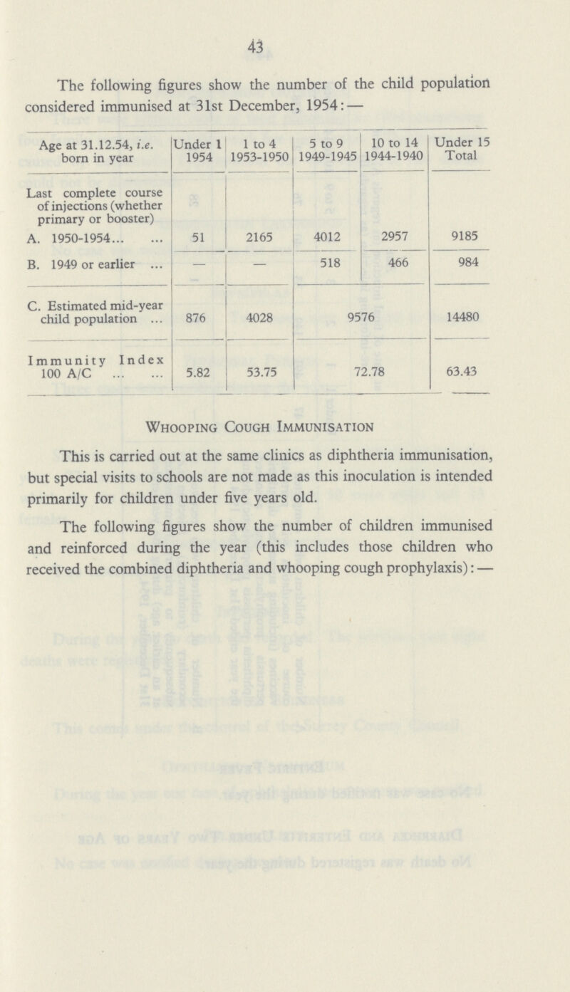 43 The following figures show the number of the child population considered immunised at 31st December, 1954:— Age at 31.12.54, i.e. born in year Under 1 1954 1 to 4 1953-1950 5 to 9 1949-1945 10 to 14 1944-1940 Under 15 Total Last complete course of injections (whether primary or booster) A. 1950-1954 51 2165 4012 2957 9185 B. 1949 or earlier — — 518 466 984 C. Estimated mid-year child population 876 4028 9576 14480 Immunity Index 100 A/C 5.82 53.75 72.78 63.43 Whooping Cough Immunisation This is carried out at the same clinics as diphtheria immunisation, but special visits to schools are not made as this inoculation is intended primarily for children under five years old.