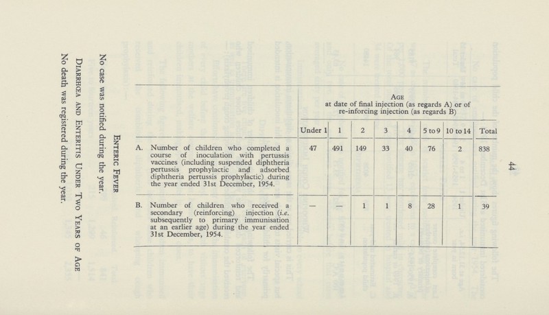 44 The following figures show the number of children immunised and reinforced during the year (this includes those children who received the combined diphtheria and whooping cough prophylaxis):— Age at date of final injection (as regards A) or of re-inforcing injection (as regards B) Under 1 1 2 3 4 5 to 9 10 to 14 Total A. Number of children who completed a course of inoculation with pertussis vaccines (including suspended diphtheria pertussis prophylactic and adsorbed diphtheria pertussis prophylactic) during the year ended 31st December, 1954. 47 491 149 33 40 76 2 838 B. Number of children who received a secondary (reinforcing) injection (i.e. subsequently to primary immunisation at an earlier age) during the year ended 31st December, 1954. - - 1 1 8 28 1 39 Enteric Fever No case was notified during the year. Diarrhoea and Enteritis Under Two Years of Age No death was registered during the year.