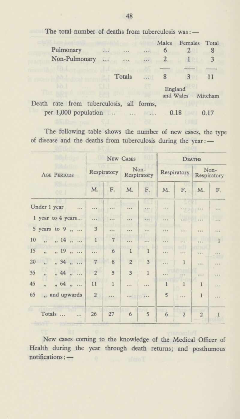 48 The total number of deaths from tuberculosis was: — Males Females Total Pulmonary 6 2 8 Non-Pulmonary 2 1 3 Totals 8 3 11 England and Wales Mitcham Death rate from tuberculosis, all forms, per 1,000 population 0.18 0.17 The following table shows the number of new cases, the type of disease and the deaths from tuberculosis during the year: — Age Periods New Cases Deaths Respiratory Non Respiratory Respiratory Non Respiratory M. F. M. F. M. F. M. F. Under 1 year ... ... ... ... ... ... ... ... 1 year to 4 years ... ... ... ... ... ... ... ... 5 years to 9 „ 3 ... ... ... ... ... ... ... 10 „ „ 14 1 7 ... ... ... ... ... ... 15 „ „ 19 „ ... 6 1 1 ... ... ... ... 20 „ „ 34 7 8 2 3 ... 1 ... ... 35 „ „ 44 2 5 3 1 ... ... ... ... 45 „ „ 64 „ 11 1 ... ... 1 1 1 ... 65 „ and upwards 2 ... ... ... 5 ... 1 ... Totals 26 27 6 5 6 2 2 1 New cases coming to the knowledge of the Medical Officer of Health during the year through death returns; and posthumous notifications:-