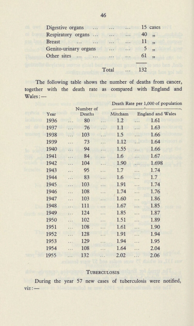 46 Digestive organs 15 cases Respiratory organs 40 „ Breast 11 „ Genito-urinary organs 5 „ Other sites 61 „ Total 132 The following table shows the number of deaths from cancer, together with the death rate as compared with England and Wales: — Year Number of Deaths Death Rate per 1,000 of population 1 Mitcham England and Wales 1936 80 1.2 1.61 1937 76 1.1 1.63 1938 103 1.5 1.66 1939 73 1.12 1.64 1940 94 1.55 1.66 1941 84 1.6 1.67 1942 104 1.90 1.698 1943 95 1.7 1.74 1944 83 1.6 1.7 1945 103 1.91 1.74 1946 108 1.74 1.76 1947 103 1.60 1.86 1948 1ll 1.67 1.85 1949 124 1.85 1.87 1950 102 1.51 1.89 1951 108 1.61 1.90 1952 128 1.91 1.94 1953 129 1.94 1.95 1954 108 1.64 2.04 1955 132 2.02 2.06 Tuberculosis During the year 57 new cases of tuberculosis were notified, viz: —