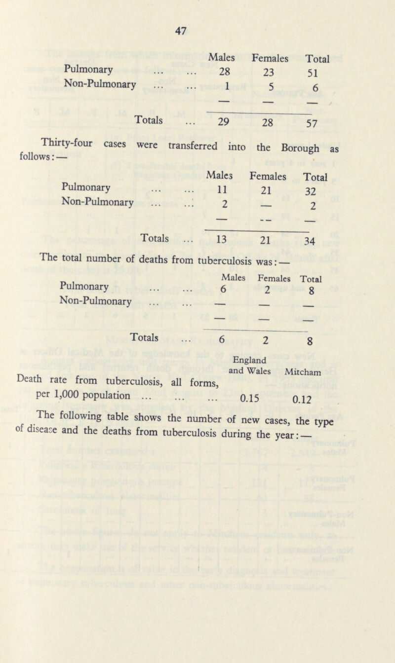47 The following figures show the number of the child population considered immunised at 31st December, 1955:— Males Females Total Pulmonary 28 23 51 Non-Pulmonary 1 5 6 — — — Totals 29 28 57 Thirty-four cases were transferred into the Borough as follows:— Males Females Total Pulmonary 11 21 32 Non-Pulmonary 2 — 2 — - — Totals 13 21 34 The total number of deaths from tuberculosis was:— Males Females Total Pulmonary 6 2 8 Non-Pulmonary — — — — — — Totals 6 2 8 England and Wales Mitcham Death rate from tuberculosis, all forms, per 1,000 population 0.15 0.12 The following table shows the number of new cases, the type of disease and the deaths from tuberculosis during the year:—
