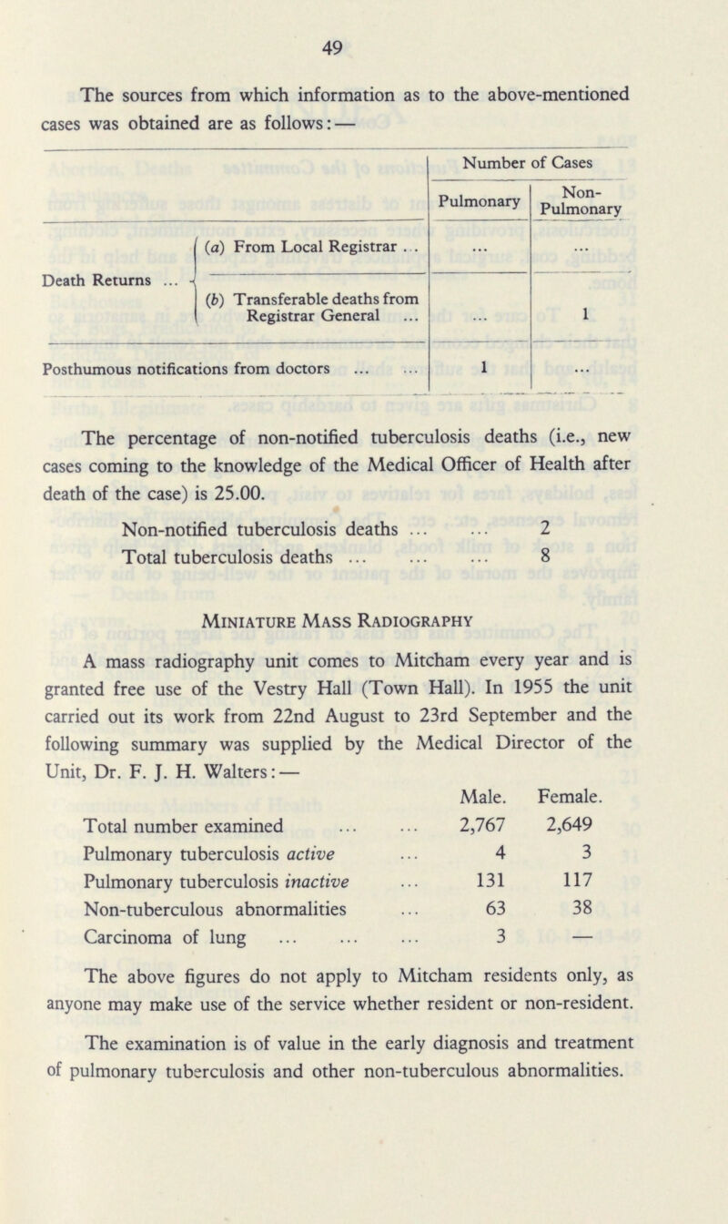 49 The sources from which information as to the above-mentioned cases was obtained are as follows: — Number of Cases Pulmonary Non Pulmonary Death Returns (a) From Local Registrar . . ... ... (b) Transferable deaths from Registrar General ... 1 Posthumous notifications from doctors 1 ... The percentage of non-notified tuberculosis deaths (i.e., new cases coming to the knowledge of the Medical Officer of Health after death of the case) is 25.00. Non-notified tuberculosis deaths ... ••• 2 Total tuberculosis deaths 8 Miniature Mass Radiography A mass radiography unit comes to Mitcham every year and is granted free use of the Vestry Hall (Town Hall). In 1955 the unit carried out its work from 22nd August to 23rd September and the following summary was supplied by the Medical Director of the Unit, Dr. F. J. H. Walters: — Male. Female. Total number examined 2,767 2,649 Pulmonary tuberculosis active 4 3 Pulmonary tuberculosis inactive 131 117 Non-tuberculous abnormalities 63 38 Carcinoma of lung 3 — The above figures do not apply to Mitcham residents only, as anyone may make use of the service whether resident or non-resident. The examination is of value in the early diagnosis and treatment of pulmonary tuberculosis and other non-tuberculous abnormalities.