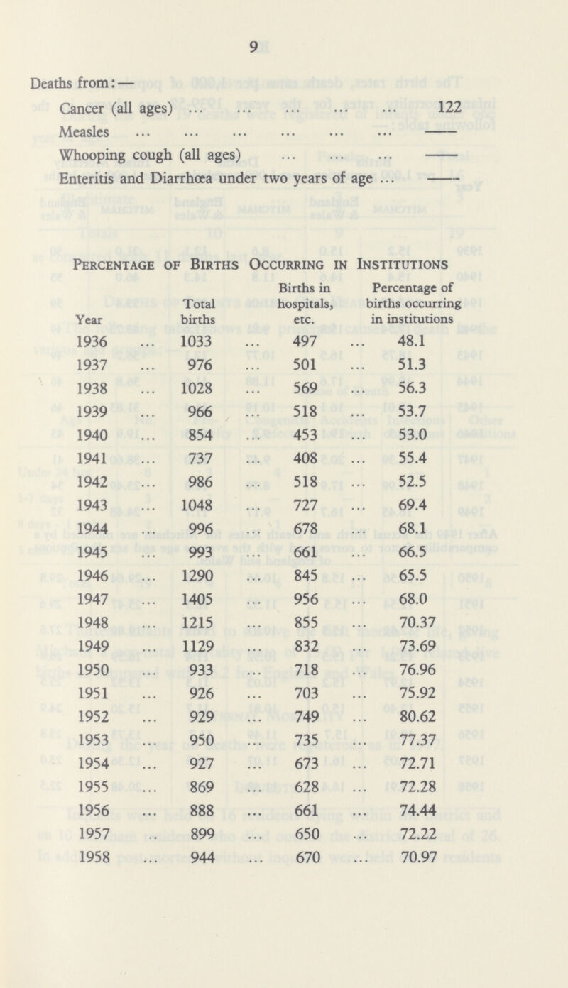9 Deaths from:— Cancer (all ages) 122 Measles - Whooping cough (all ages) - Enteritis and Diarrhœa under two years of age - Percentage of Births Occurring in Institutions Year Total births Births in hospitals, etc. Percentage of births occurring in institutions 1936 1033 497 48.1 1937 976 501 51.3 1938 1028 569 56.3 1939 966 518 53.7 1940 854 453 53.0 1941 737 408 55.4 1942 986 518 52.5 1943 1048 727 69.4 1944 996 678 68.1 1945 993 661 66.5 1946 1290 845 65.5 1947 1405 956 68.0 1948 1215 855 70.37 1949 1129 832 73.69 1950 933 718 76.96 1951 926 703 75.92 1952 929 749 80.62 1953 950 735 77.37 1954 927 673 72.71 1955 869 628 72.28 1956 888 661 74.44 1957 899 650 72.22 1958 944 670 70.97