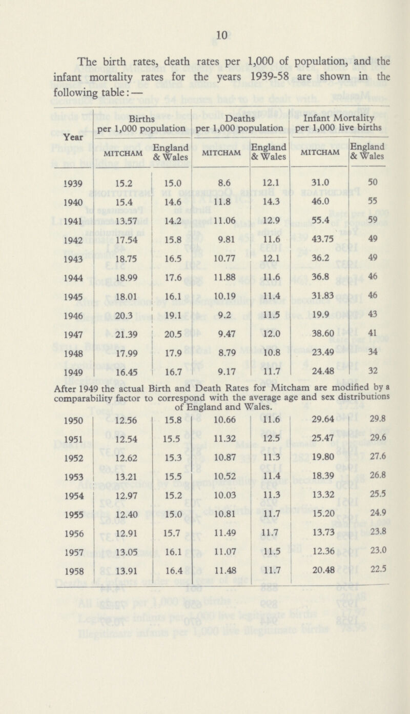 10 The birth rates, death rates per 1,000 of population, and the infant mortality rates for the years 1939-58 are shown in the following table:— Year Births per 1,000 population Deaths per 1,000 population Infant Mortality per 1,000 live births MITCHAM England & Wales MITCHAM England & Wales MITCHAM England & Wales 1939 15.2 15.0 8.6 12.1 31.0 50 1940 15.4 14.6 11.8 14.3 46.0 55 1941 13.57 14.2 11.06 12.9 55.4 59 1942 17.54 15.8 9.81 11.6 43.75 49 1943 18.75 16.5 10.77 12.1 36.2 49 1944 18.99 17.6 11.88 11.6 36.8 46 1945 18.01 16.1 10.19 11.4 31.83 46 1946 20.3 19.1 9.2 11.5 19.9 43 1947 21.39 20.5 9.47 12.0 38.60 41 1948 17.99 17.9 8.79 10.8 23.49 34 1949 16.45 16.7 9.17 11.7 24.48 32 After 1949 the actual Birth and Death Rates for Mitcham are modified by a comparability factor to correspond with the average age and sex distributions of England and Wales. 1950 12.56 15.8 10.66 11.6 29.64 29.8 1951 12.54 15.5 11.32 12.5 25.47 29.6 1952 12.62 15.3 10.87 11.3 19.80 27.6 1953 13.21 15.5 10.52 11.4 18.39 26.8 1954 12.97 15.2 10.03 11.3 13.32 25.5 1955 12.40 15.0 10.81 11.7 15.20 24.9 1956 12.91 15.7 11.49 11.7 13.73 23.8 1957 13.05 16.1 11.07 11.5 12.36 23.0 1958 13.91 16.4 11.48 11.7 20.48 22.5