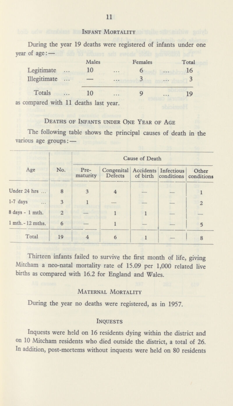 11 Infant Mortality During the year 19 deaths were registered of infants under one year of age:— Males Females Total Legitimate 10 6 16 Illegitimate — 3 3 Totals 10 9 19 as compared with 11 deaths last year. Deaths of Infants under One Year of Age The following table shows the principal causes of death in the various age groups:— Age No. Cause of Death Pre maturity Congenital Defects Accidents of birth Infectious conditions Other conditions Under 24 hrs 8 3 4 — — 1 1-7 days 3 1 — — — 2 8 days - 1 mth. 2 — 1 1 — — 1 mth.-12 tilths. 6 — 1 — — 5 Total 19 4 6 1 — 8 Thirteen infants failed to survive the first month of life, giving Mitcham a neo-natal mortality rate of 15.09 per 1,000 related live births as compared with 16.2 for England and Wales. Maternal Mortality During the year no deaths were registered, as in 1957. Inquests Inquests were held on 16 residents dying within the district and on 10 Mitcham residents who died outside the district, a total of 26. In addition, post-mortems without inquests were held on 80 residents