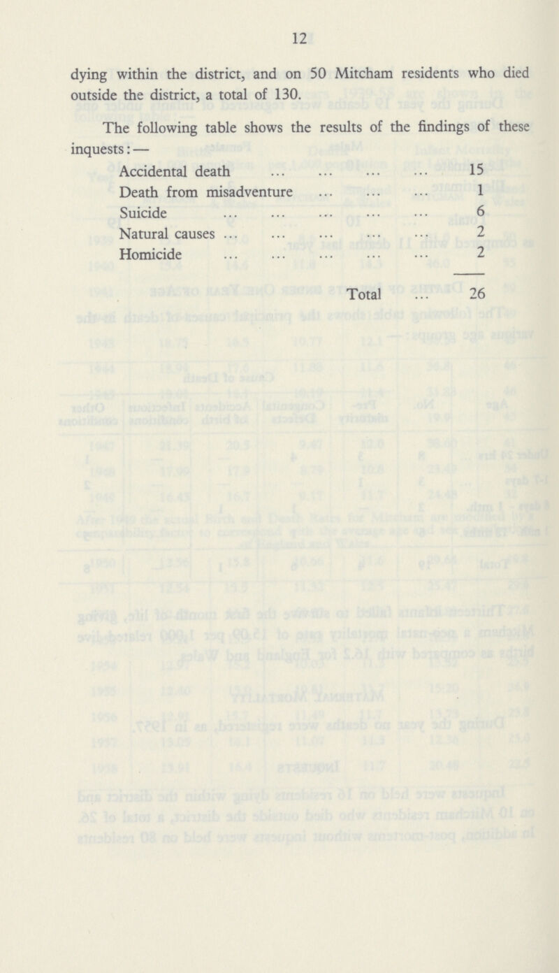 12 dying within the district, and on 50 Mitcham residents who died outside the district, a total of 130. The following table shows the results of the findings of these inauests:— Accidental death 15 Death from misadventure 1 Suicide 6 Natural causes 2 Homicide 2 Total 26