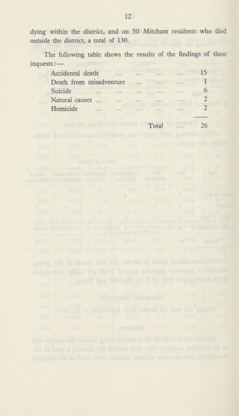 12 dying within the district, and on 50 Mitcham residents who died outside the district, a total of 130. The following table shows the results of the findings of these inauests:— Accidental death 15 Death from misadventure 1 Suicide 6 Natural causes 2 Homicide 2 Total 26