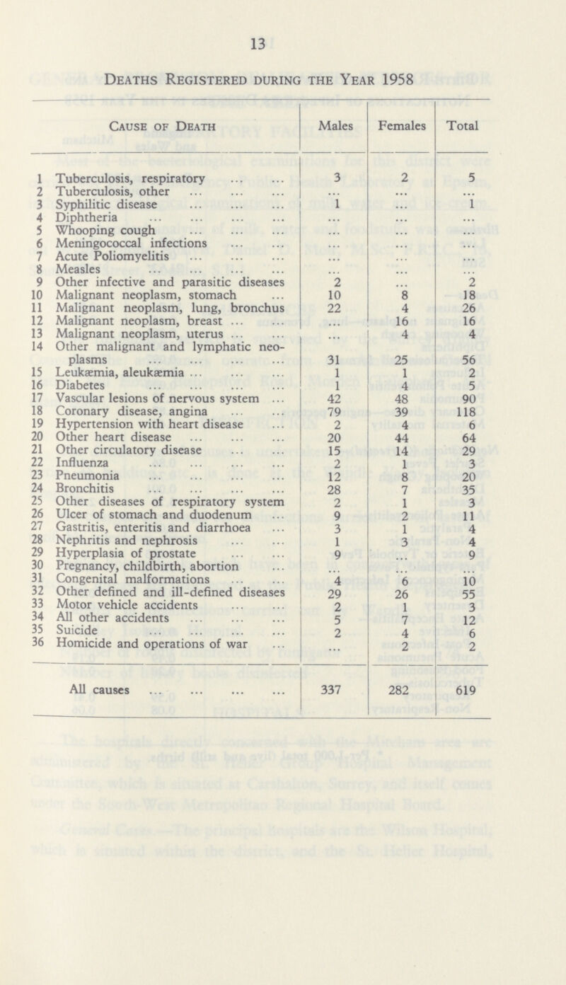 13 Deaths Registered during the Year 1958 Cause of Death Males Females Total 1 Tuberculosis, respiratory 3 2 5 2 Tuberculosis, other ... ... ... 3 Syphilitic disease 1 ... 1 4 Diphtheria ... ... ... 5 Whooping cough ... ... ... 6 Meningococcal infections ... ... ... 7 Acute Poliomyelitis ... ... ... 8 Measles ... ... ... 9 Other infective and parasitic diseases 2 ... 2 10 Malignant neoplasm, stomach 10 8 18 11 Malignant neoplasm, lung, bronchus 22 4 26 12 Malignant neoplasm, breast ... 16 16 13 Malignant neoplasm, uterus ... 4 4 14 Other malignant and lymphatic neo plasms 31 25 56 15 Leukæmia, aleukæmia 1 1 2 16 Diabetes 1 4 5 17 Vascular lesions of nervous system 42 48 90 18 Coronary disease, angina 79 39 118 19 Hypertension with heart disease 2 4 6 20 Other heart disease 20 44 64 21 Other circulatory disease 15 14 29 22 Influenza 2 1 3 23 Pneumonia 12 8 20 24 Bronchitis 28 7 35 25 Other diseases of respiratory system 2 1 3 26 Ulcer of stomach and duodenum 9 2 11 27 Gastritis, enteritis and diarrhoea 3 1 4 28 Nephritis and nephrosis 1 3 4 29 Hyperplasia of prostate 9 ... 9 30 Pregnancy, childbirth, abortion ... ... ... 31 Congenital malformations 4 6 io 32 Other defined and ill-defined diseases 29 26 55 33 Motor vehicle accidents 2 1 3 34 All other accidents 5 7 12 35 Suicide 2 4 6 36 Homicide and operations of war ... 2 2 All causes 337 282 619