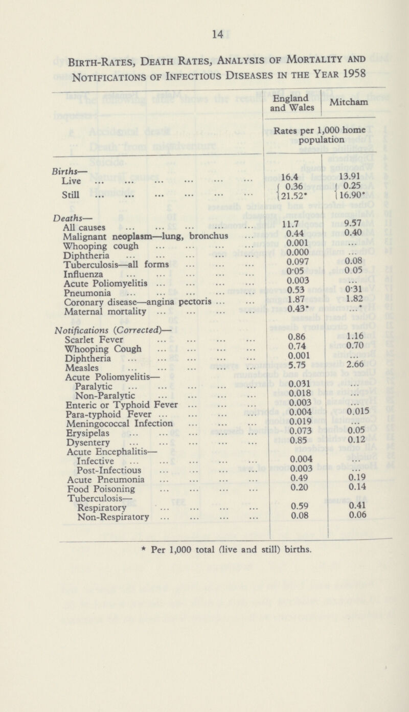 14 Birth-Rates, Death Rates, Analysis of Mortality and Notifications of Infectious Diseases in the Year 1958 England and Wales Mitcham Rates per 1,000 home population Births— Live 16.4 13.91 Still 0.36 0.25 21.52* 16.90* Deaths— All causes 11.7 9.57 Malignant neoplasm—lung, bronchus 0.44 0.40 Whooping cough 0.001 ... Diphtheria 0.000 ... Tuberculosis—all forms 0.097 0.08 Influenza 0.05 0 05 Acute Poliomyelitis 0.003 ... Pneumonia 0.53 0.31 Coronary disease—angina pectoris 1.87 1.82 Maternal mortality 0.43* ...* Notifications (Corrected)— Scarlet Fever 0.86 1.16 Whooping Cough 0.74 0.70 Diphtheria 0.001 ... Measles 5.75 2.66 Acute Poliomyelitis— Paralytic 0.031 ... Non-Paralytic 0.018 ... Enteric or Typhoid Fever 0.003 ... Para-typhoid Fever 0.004 0.015 Meningococcal Infection 0.019 ... Erysipelas 0.073 0.05 Dysentery 0.85 0.12 Acute Encephalitis— Infective 0.004 ... Post-Infectious 0.003 ... Acute Pneumonia 0.49 0.19 Food Poisoning 0.20 0.14 Tuberculosis- Respiratory 0.59 0.41 Non-Respiratory 0.08 0.06 * Per 1,000 total (live and still) births.