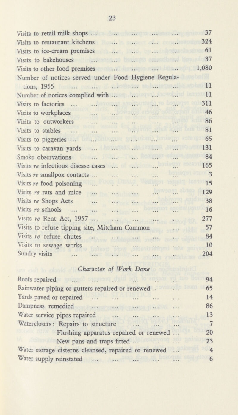 23 Visits to retail milk shops 37 Visits to restaurant kitchens 324 Visits to ice-cream premises 61 Visits to bakehouses 37 Visits to other food premises 1,080 Number of notices served under Food Hygiene Regula tions, 1955 11 Number of notices complied with 11 Visits to factories 311 Visits to workplaces 46 Visits to outworkers 86 Visits to stables 81 Visits to piggeries 65 Visits to caravan yards 131 Smoke observations 84 Visits re infectious disease cases 165 Visits re smallpox contacts 3 Visits re food poisoning 15 Visits re rats and mice 129 Visits re Shops Acts 38 Visits re schools 16 Visits re Rent Act, 1957 277 Visits to refuse tipping site, Mitcham Common 57 Visits re refuse chutes 84 Visits to sewage works 10 Sundry visits 204 Character of Work Done Roofs repaired 94 Rainwater piping or gutters repaired or renewed 65 Yards paved or repaired 14 Dampness remedied 86 Water service pipes repaired 13 Waterclosets: Repairs to structure 7 Flushing apparatus repaired or renewed 20 New pans and traps fitted 23 Water storage cisterns cleansed, repaired or renewed 4 Water supply reinstated 6