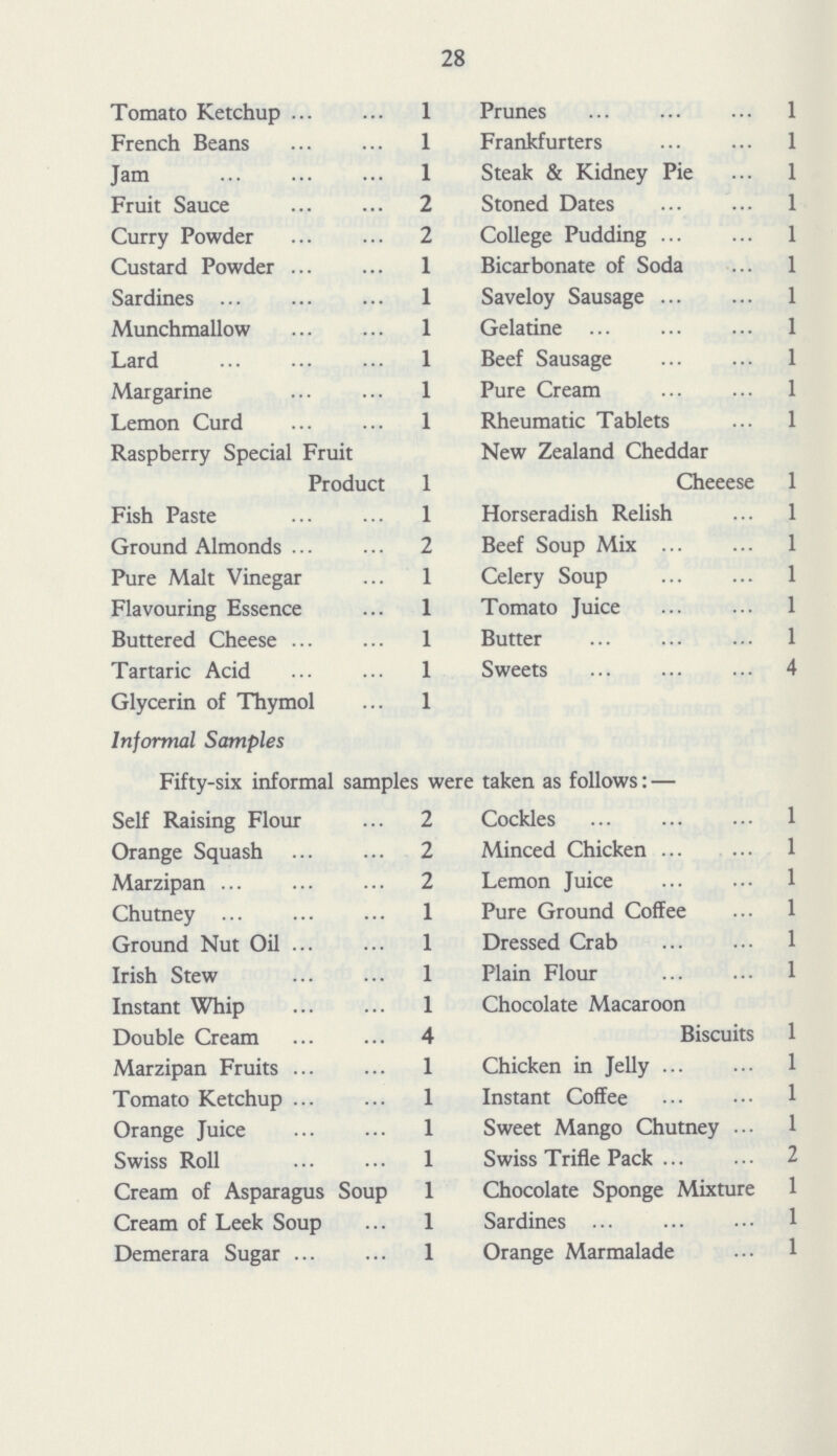 28 Tomato Ketchup 1 Prunes 1 French Beans 1 Frankfurters 1 Jam 1 Steak & Kidney Pie 1 Fruit Sauce 2 Stoned Dates 1 Curry Powder 2 College Puddin 1 Custard Powder 1 Bicarbonate of Soda 1 Sardines 1 Saveloy Sausage1 Munchmallow 1 Gelatine 1 Lard 1 Beef Sausage 1 Margarine 1 Pure Cream 1 Lemon Curd 1 Rheumatic Tablets 1 Raspberry Special Fruit New Zealand Cheddar Product 1 Cheeese 1 Fish Paste 1 Horseradish Relish 1 Ground Almonds 2 Beef Soup Mix 1 Pure Malt Vinegar 1 Celery Soup 1 Flavouring Essence 1 Tomato Juice 1 Buttered Cheese 1 Butter 1 Tartaric Acid 1 Sweets 4 Glycerin of Thymol 1 Informal Samples Fifty-six informal samples were taken as follows:— Self Raising Flour 2 Cockles 1 Orange Squash 2 Minced Chicken 1 Marzipan 2 Lemon Juice 1 Chutney 1 Pure Ground Coffee 1 Ground Nut Oil 1 Dressed Crab 1 Irish Stew 1 Plain Flour 1 Instant Whip 1 Chocolate Macaroon Double Cream 4 Biscuits 1 Marzipan Fruits 1 Chicken in Jelly1 Tomato Ketchup 1 Instant Coffee 1 Orange Juice 1 Sweet Mango Chutney1 Swiss Roll 1 Swiss Trifle Pack2 Cream of Asparagus Soup 1 Chocolate Sponge Mixture 1 Cream of Leek Soup 1 Sardines 1 Demerara Sugar 1 Orange Marmalade 1