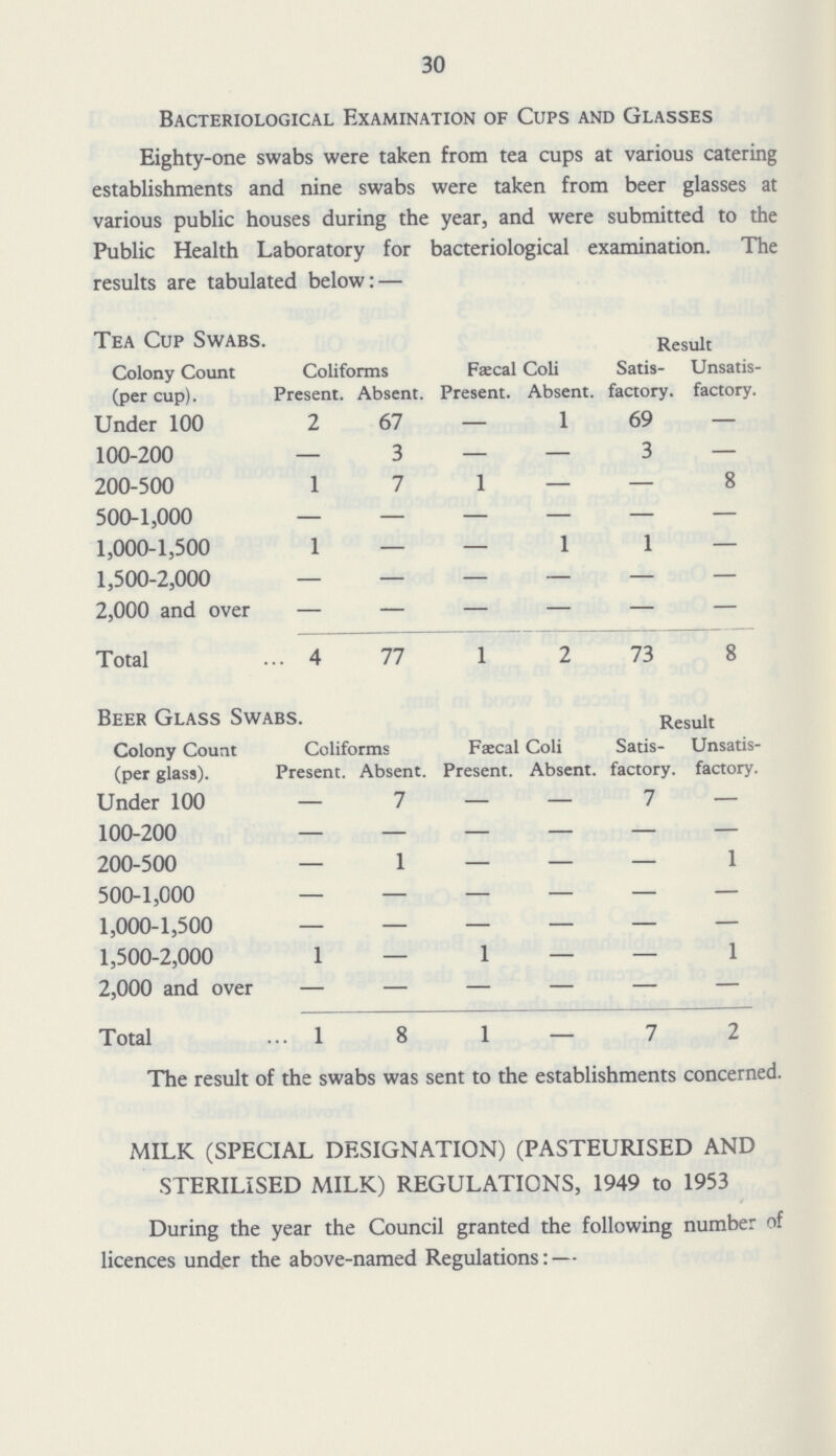 30 Bacteriological Examination of Cups and Glasses Eighty-one swabs were taken from tea cups at various catering establishments and nine swabs were taken from beer glasses at various public houses during the year, and were submitted to the Public Health Laboratory for bacteriological examination. The results are tabulated below:— Tea Cup Swabs. Result Colony Count (per cup). Coliforms Faecal Coli Satis factory. Unsatis factory. Present. Absent. Present. Absent. Under 100 2 67 — 1 69 — 100-200 — 3 — — 3 — 200-500 1 7 1 — — 8 500-1,000 - - - - - - 1,000-1,500 1 — — 1 1 — 1,500-2,000 - - - - - - 2,000 and over — — — — — — Total 4 77 1 2 73 8 Beer Glass Swabs. Result Colony Count Coliforms Faecal Coli Satis factory. Unsatis factory. (per glass). Present. Absent. Present. Absent. Under 100 — 7 — — 7 — 100-200 - - - - - - 200-500 — 1 — — — 1 500-1,000 - - - - - - 1,000-1,500 - - - - - - 1,500-2,000 1 — 1 — — 1 2,000 and over - - - - - - Total 1 8 1 7 2 The result of the swabs was sent to the establishments concerned. MILK (SPECIAL DESIGNATION) (PASTEURISED AND STERILISED MILK) REGULATIONS, 1949 to 1953 During the year the Council granted the following number of licences under the above-named Regulations:—