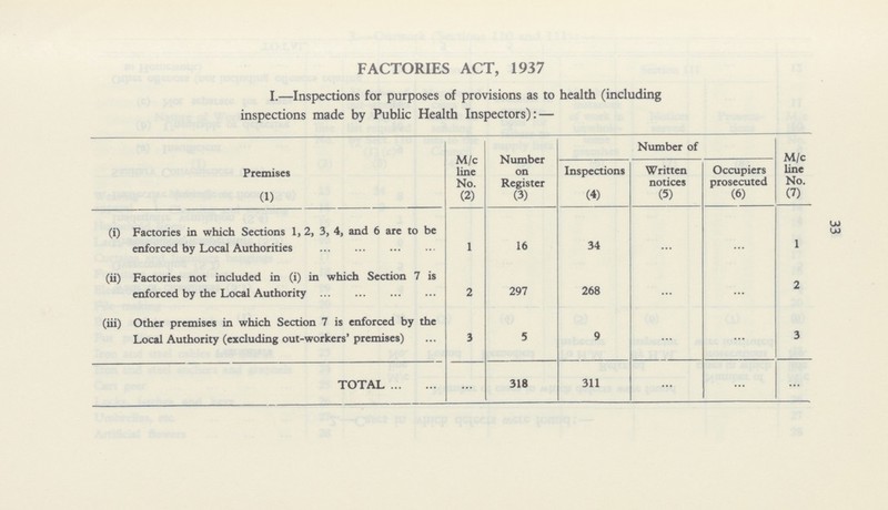 33 FACTORIES ACT, 1937 I.—Inspections for purposes of provisions as to health (including inspections made by Public Health Inspectors):— Premises M/c line No. Number on Register Number of M/c line No. Inspections Written notices Occupiers prosecuted (1) (2) (3) (4) (5) (6) (7) (i) Factories in which Sections 1, 2, 3, 4, and 6 are to be enforced by Local Authorities 1 16 34 ... ... 1 (ii) Factories not included in (i) in which Section 7 is enforced by the Local Authority 2 297 268 ... ... 2 (iii) Other premises in which Section 7 is enforced by the Local Authority (excluding out-workers' premises) 3 5 9 ... ... 3 TOTAL ... 318 311 ... ... ...