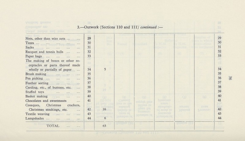 36 3.—Outwork (Sections 110 and 111) continued:— Nets, other than wire nets 29 29 Tents 30 30 Sacks 31 31 Racquet and tennis balls 32 32 Paper bags 33 33 The making of boxes or other re ceptacles or parts thereof made wholly or partially of paper 34 5 34 Brush making 35 35 Pea picking 36 36 Feather sorting 37 37 Carding, etc., of buttons, etc. 38 38 Stuffed toys 39 39 Basket making 40 40 Chocolates and sweetmeats 41 41 Cosaques, Christmas crackers, Christmas stockings, etc. 42 16 42 Textile weaving 43 43 Lampshades 44 6 44 TOTAL 63