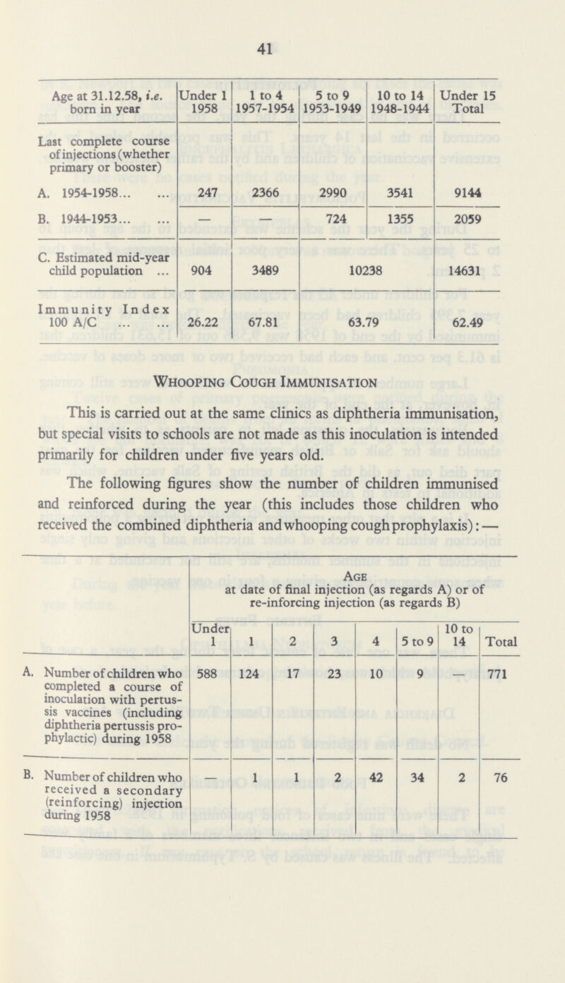 41 Age at 31.12.58, i.e. born in year Under 1 1958 1 to 4 1957-1954 5 to 9 1953-1949 10 to 14 1948-1944 Under 15 Total Last complete course of injections (whether primary or booster) A. 1954-1958 247 2366 2990 3541 9144 B. 1944-1953 — — 724 1355 2059 C. Estimated mid-year child population 904 3489 10238 14631 Immunity Index 100 A/C 26.22 67.81 63.79 62.49 Whooping Cough Immunisation This is carried out at the same clinics as diphtheria immunisation, but special visits to schools are not made as this inoculation is intended primarily for children under five years old. The following figures show the number of children immunised and reinforced during the year (this includes those children who received the combined diphtheria and whooping cough prophylaxis):— Age at date of final injection (as regards A) or of re-inforcing injection (as regards B) Under 1 1 2 3 4 5 to 9 10 to 14 Total A. Number of children who completed a course of inoculation with pertus sis vaccines (including diphtheria pertussis pro phylactic) during 1958 588 124 17 23 10 9 771 B. Number of children who received a secondary (reinforcing) injection during 1958 - 1 1 2 42 34 2 76
