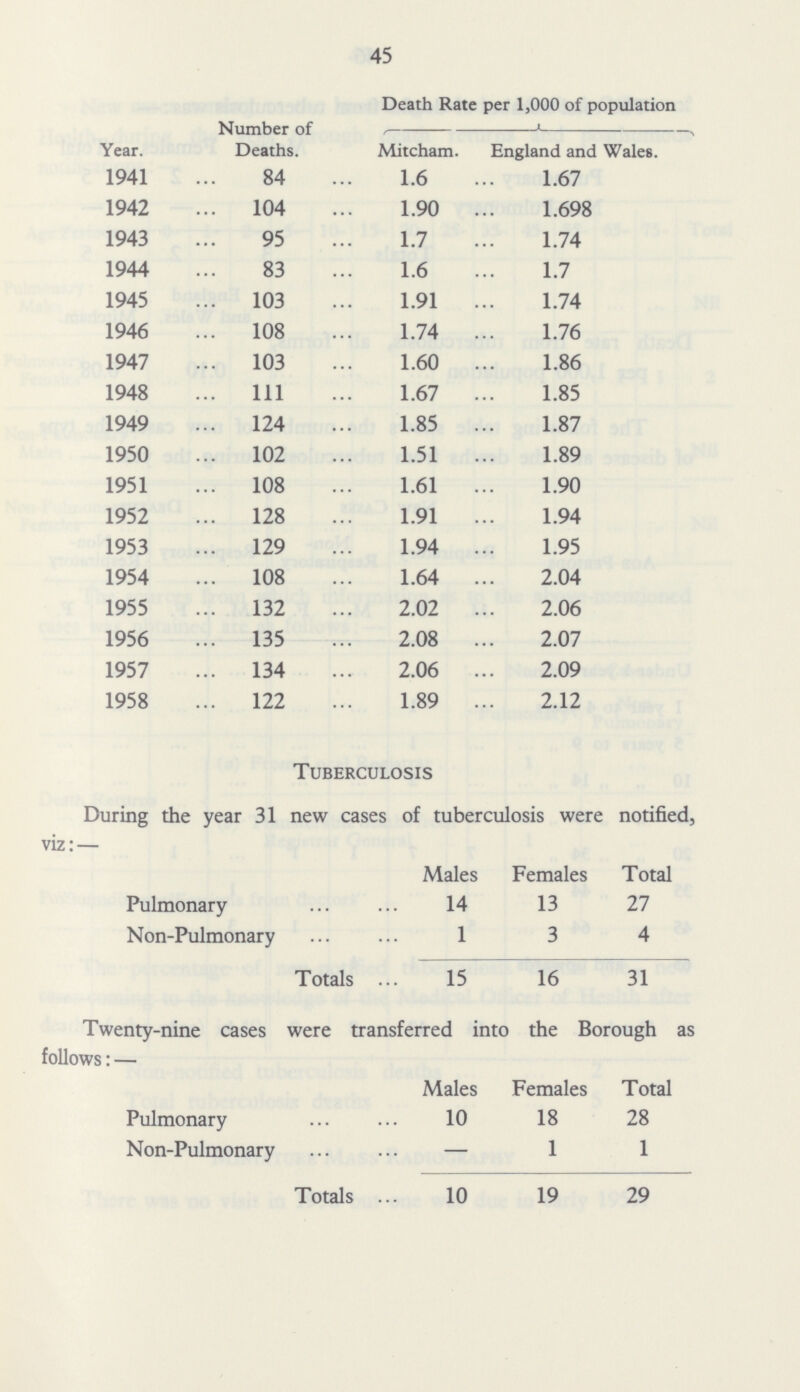 45 Year. Death Rate per 1,000 of population Number of Deaths. Mitcham. England and Wales. 1941 84 1.6 1.67 1942 104 1.90 1.698 1943 95 1.7 1.74 1944 83 1.6 1.7 1945 103 1.91 1.74 1946 108 1.74 1.76 1947 103 1.60 1.86 1948 111 1.67 1.85 1949 124 1.85 1.87 1950 102 1.51 1.89 1951 108 1.61 1.90 1952 128 1.91 1.94 1953 129 1.94 1.95 1954 108 1.64 2.04 1955 132 2.02 2.06 1956 135 2.08 2.07 1957 134 2.06 2.09 1958 122 1.89 2.12 Tuberculosis During the year 31 new cases of tuberculosis were notified, viz:— Males Females Total Pulmonary 14 13 27 Non-Pulmonary 1 3 4 Totals 15 16 31 Twenty-nine cases were transferred into the Borough as follows:— Males Females Total Pulmonary 10 18 28 Non-Pulmonary — 1 1 Totals 10 19 29