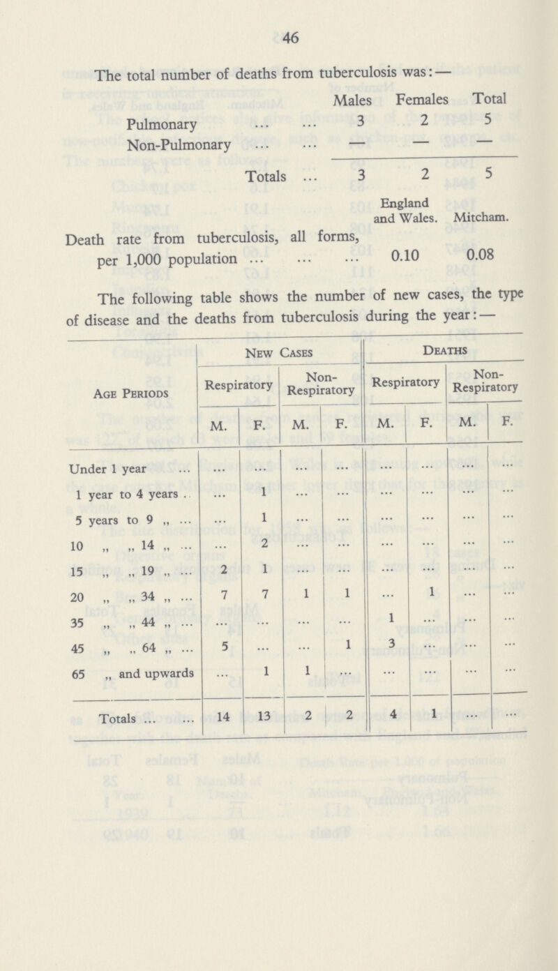 46 The total number of deaths from tuberculosis was: — Male; i Females Total Pulmonary 3 2 5 Non-Pulmonary — — — Totals 3 2 5 England and Wales. Mitcham. Death rate from tuberculosis, all forms, per 1,000 population 0.10 0.08 The following table shows the number of new cases, the type of disease and the deaths from tuberculosis during the year:— Age Periods New Cases Deaths Respiratory Non Respiratory Respiratory Non Respiratory M. F. M. F. M. F. M. F. Under 1 year ... ... ... ... ... ... ... ... 1 year to 4 years ... 1 ... ... ... ... ... ... 5 years to 9 „ ... 1 ... ... ... ... ... ... 10 „ „ 14 „ ... 2 ... ... ... ... ... ... 15 „ „ 19 2 1 ... ... ... ... ... ... 20 „ „ 34 7 7 1 1 ... ... ... ... 35 „ „ 44 „ ... ... ... ... 1 ... ... ... 45 „ 64 5 ... ... 1 3 ... ... ... 65 „ and upwards ... 1 1 ... ... ... ... ... Totals 14 13 2 2 4 1 ... ...