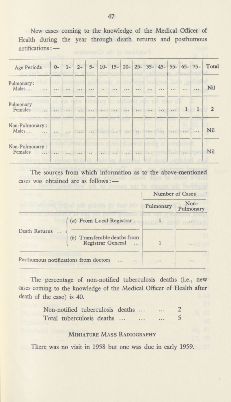 47 New cases coming to the knowledge of the Medical Officer of Health during the year through death returns and posthumous notifications:— Age Periods 0- 1- 2- 5- 10- 15- 20- 25- 35- 45- 55- 65- 75- Total Pulmonary: Males ... ... ... ... ... ... ... ... ... ... ... ... ... Nil Pulmonary Females ... ... ... ... ... ... ... ... ... ... ... 1 1 2 Non-Pulmonary: Males ... ... ... ... ... ... ... ... ... ... ... ... ... Nil Non-Pulmonary: Females ... ... ... ... ... ... ... ... ... ... ... ... ... .Nil The sources from which information as to the above-mentioned cases was obtained are as follows:— Number of Cases Pulmonary Non Pulmonary Death Returns (a) From Local Registrar 1 ... (b) Transferable deaths from Registrar General 1 ... Posthumous notifications from doctors ... ... The percentage of non-notified tuberculosis deaths (i.e., new cases coming to the knowledge of the Medical Officer of Health after death of the case) is 40. Non-notified tuberculosis deaths 2 Total tuberculosis deaths 5 Miniature Mass Radiography There was no visit in 1958 but one was due in early 1959.