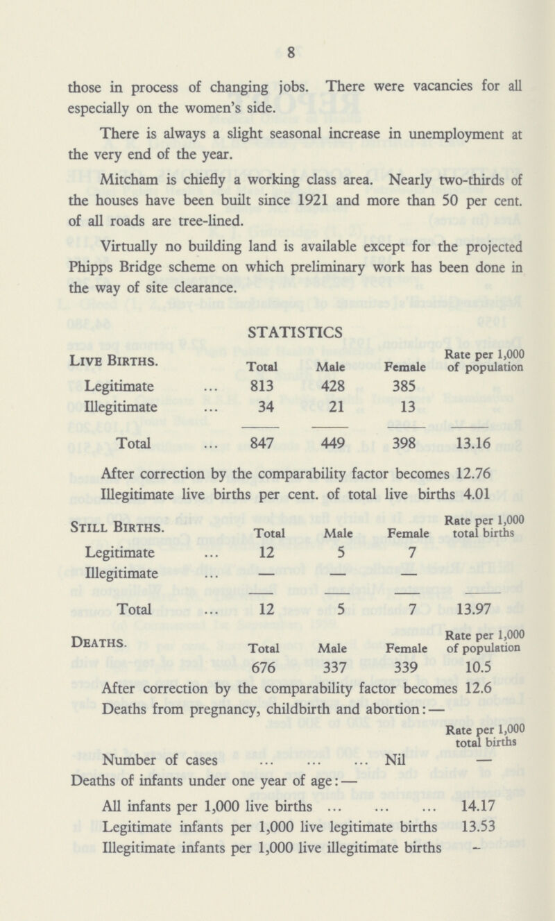 8 those in process of changing jobs. There were vacancies for all especially on the women's side. There is always a slight seasonal increase in unemployment at the very end of the year. Mitcham is chiefly a working class area. Nearly two-thirds of the houses have been built since 1921 and more than 50 per cent, of all roads are tree-lined. Virtually no building land is available except for the projected Phipps Bridge scheme on which preliminary work has been done in the way of site clearance. STATISTICS Live Births. Total Male Female Rate per 1,000 of population Legitimate 813 428 385 Illegitimate 34 21 13 Total 847 449 398 13.16 After correction by the comparability factor becomes 12.76 Illegitimate live births per cent. of total live births 4.01 Still Births. Total Male Female Rate per 1,000 total births Legitimate 12 5 7 Illegitimate — — — Total 12 5 7 13.97 Deaths. Total Male Female Rate per 1,000 of population 676 337 339 10.5 After correction by the comparability factor becomes 12.6 Deaths from pregnancy, childbirth and abortion:— Rate per 1,000 total births Number of cases Nil — Deaths of infants under one year of age: — All infants per 1,000 live births 14.17 Legitimate infants per 1,000 live legitimate births 13.53 Illegitimate infants per 1,000 live illegitimate births -