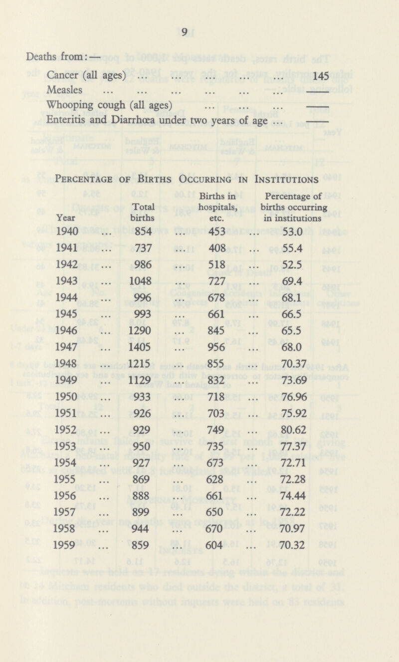 9 Deaths from:— Cancer (all ages) 145 Measles Whooping cough (all ages) Enteritis and Diarrhoea under two years of age Percentage of Births Occurring in Institutions Year Total births Births in hospitals, etc. Percentage of births occurring in institutions 1940 854 453 53.0 1941 737 408 55.4 1942 986 518 52.5 1943 1048 727 69.4 1944 996 678 68.1 1945 993 661 66.5 1946 1290 845 65.5 1947 1405 956 68.0 1948 1215 855 70.37 1949 1129 832 73.69 1950 933 718 76.96 1951 926 703 75.92 1952 929 749 80.62 1953 950 735 77.37 1954 927 673 72.71 1955 869 628 72.28 1956 888 661 74.44 1957 899 650 72.22 1958 944 670 70.97 1959 859 604 70.32