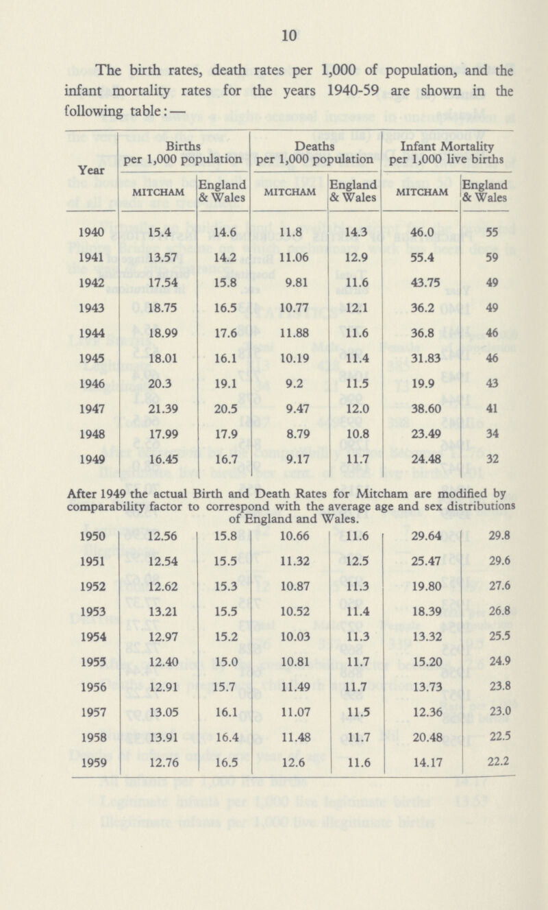 10 The birth rates, death rates per 1,000 of population, and the infant mortality rates for the years 1940-59 are shown in the following table:— Year Births per 1,000 population Deaths per 1,000 population Infant Mortality per 1,000 live births MITCHAM England & Wales MITCHAM England & Wales MITCHAM England & Wales 1940 15.4 14.6 11.8 14.3 46.0 55 1941 13.57 14.2 11.06 12.9 55.4 59 1942 17.54 15.8 9.81 11.6 43.75 49 1943 18.75 16.5 10.77 12.1 36.2 49 1944 18.99 17.6 11.88 11.6 36.8 46 1945 18.01 16.1 10.19 11.4 31.83 46 1946 20.3 19.1 9.2 11.5 19.9 43 1947 21.39 20.5 9.47 12.0 38.60 41 1948 17.99 17.9 8.79 10.8 23.49 34 1949 16.45 16.7 9.17 11.7 24.48 32 After 1949 the actual Birth and Death Rates for Mitcham are modified by comparability factor to correspond with the average age and sex distributions of England and Wales. 1950 12.56 15.8 10.66 11.6 29.64 29.8 1951 12.54 15.5 11.32 12.5 25.47 29.6 1952 12.62 15.3 10.87 11.3 19.80 27.6 1953 13.21 15.5 10.52 11.4 18.39 26.8 1954 12.97 15.2 10.03 11.3 13.32 25.5 1955 12.40 15.0 10.81 11.7 15.20 24.9 1956 12.91 15.7 11.49 11.7 13.73 23.8 1957 13.05 16.1 11.07 11.5 12.36 23.0 1958 13.91 16.4 11.48 11.7 20.48 22.5 1959 12.76 16.5 12.6 11.6 14.17 22.2