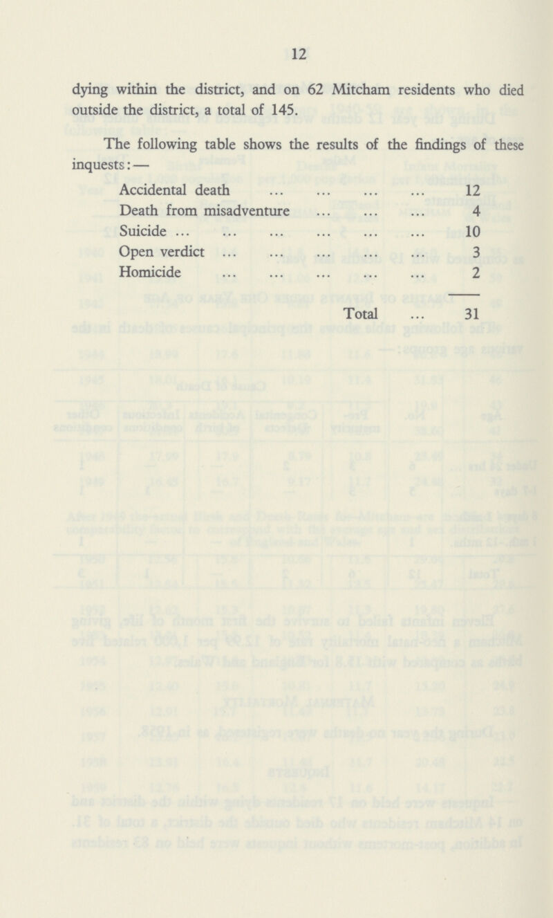 12 dying within the district, and on 62 Mitcham residents who died outside the district, a total of 145. The following table shows the results of the findings of these inquests:— Accidental death 12 Death from misadventure 4 Suicide 10 Open verdict 3 Homicide 2 Total 31