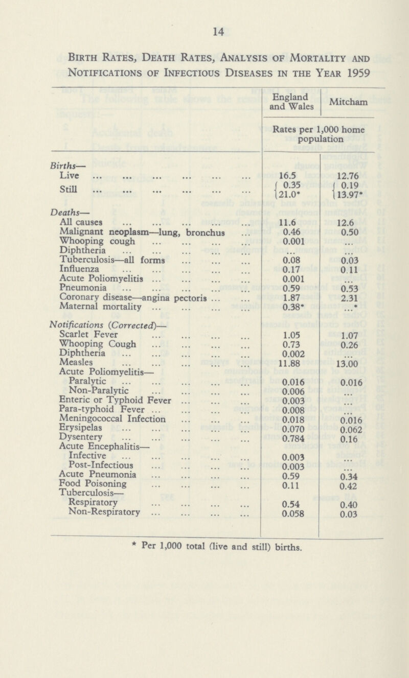 14 Birth Rates, Death Rates, Analysis of Mortality and Notifications of Infectious Diseases in the Year 1959 England and Wales Mitcham Rates per 1,000 home population Births— Live 16.5 12.76 Still 0.35 0.19 121.0 13.97 Deaths— All causes 11.6 12.6 Malignant neoplasm—lung, bronchus 0.46 0.50 Whooping cough 0.001 ... Diphtheria ... ... Tuberculosis—all forms 0.08 0.03 Influenza 0.17 0.11 Acute Poliomyelitis 0.001 ... Pneumonia 0.59 0.53 Coronary disease—angina pectoris 1.87 2.31 Maternal mortality 0.38* ... Notifications (Corrected)— Scarlet Fever 1.05 1.07 Whooping Cough 0.73 0.26 Diphtheria 0.002 ... Measles 11.88 13.00 Acute Poliomyelitis— ... Paralytic 0.016 0.016 Non-Paralytic 0.006 ... Enteric or Typhoid Fever 0.003 ... Para-typhoid Fever 0.008 ... Meningococcal Infection 0.018 0.016 Erysipelas 0.070 0.062 Dysentery 0.784 0.16 Acute Encephalitis— Infective 0.003 ... Post-Infectious 0.003 ... Acute Pneumonia 0.59 0.34 Food Poisoning 0.11 0.42 Tuberculosis— Respiratory 0.54 0.40 Non-Respiratory 0.058 0.03 * Per 1,000 total dive and still) births.