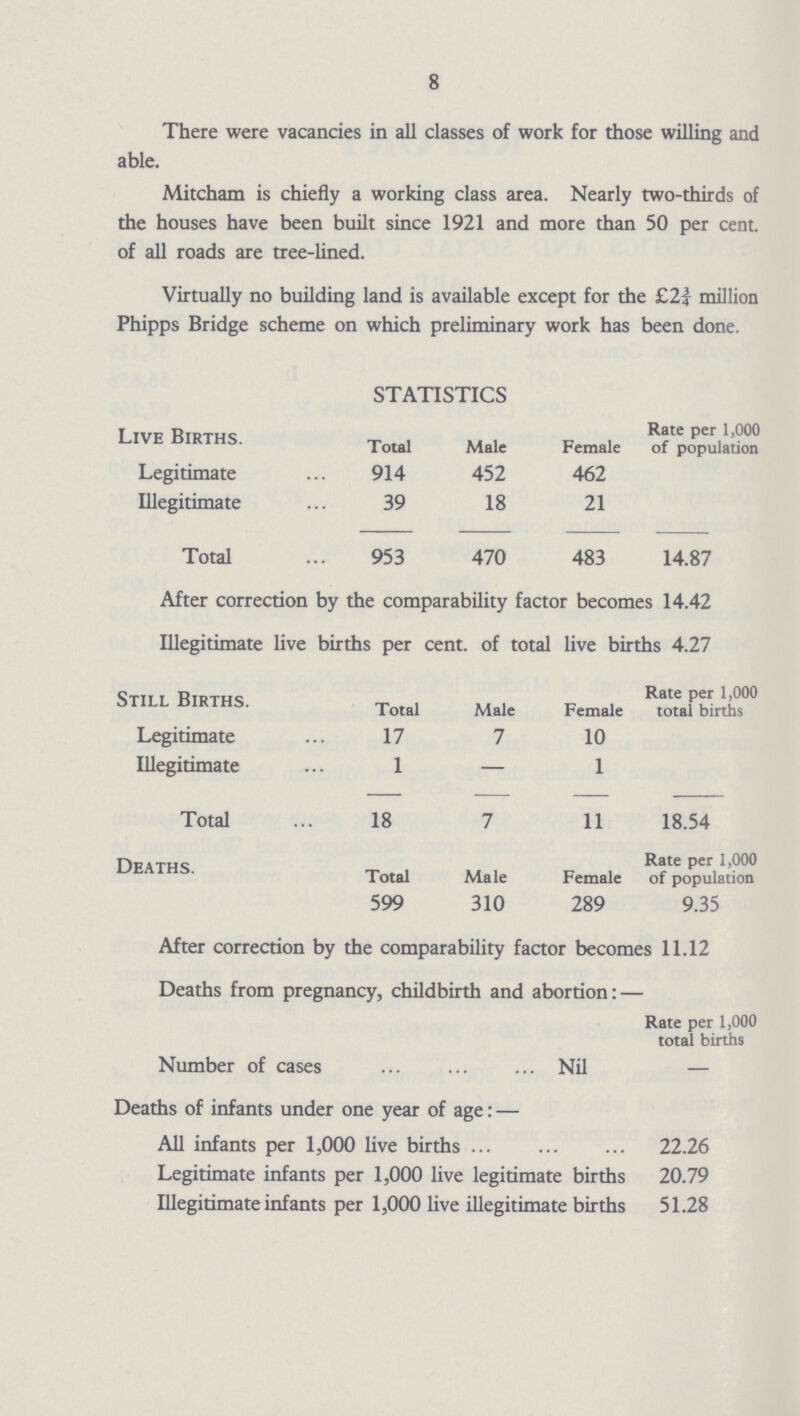 8 There were vacancies in all classes of work for those willing and able. Mitcham is chiefly a working class area. Nearly two-thirds of the houses have been built since 1921 and more than 50 per cent, of all roads are tree-lined. Virtually no building land is available except for the £2} million Phipps Bridge scheme on which preliminary work has been done. STATISTICS Live Births. Total Male Female Rate per 1,000 of population. Legitimate 914 452 462 Illegitimate 39 18 21 Total 953 470 483 14.87 After correction by the comparability factor becomes 14.42 Illegitimate live births per cent. of total live births 4.27 Still Births. Total Male Female Rate per 1,000 total births Legitimate 17 7 10 Illegitimate 1 — 1 Total 18 7 11 18.54 Deaths. Total Male Female Rate per 1,000 of population 599 310 289 9.35 After correction by the comparability factor becomes 11.12 Deaths from pregnancy, childbirth and abortion: — Rate per 1,000 total births Number of cases Nil — Deaths of infants under one year of age:— All infants per 1,000 live births 22.26 Legitimate infants per 1,000 live legitimate births 20.79 Illegitimate infants per 1,000 live illegitimate births 51.28