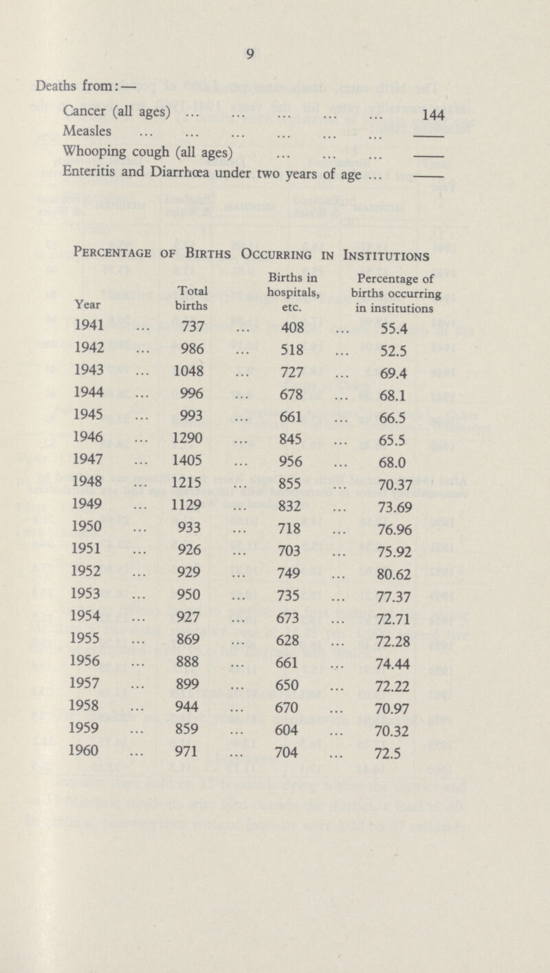 9 Deaths from: — Cancer (all ages) 144 Measles – Whooping cough (all ages) – Enteritis and Diarrhoea under two years of age – Percentage of Births Occurring in Institutions Year Total births Births in hospitals, etc. Percentage of births occurring in institutions 1941 737 408 55.4 1942 986 518 52.5 1943 1048 727 69.4 1944 996 678 68.1 1945 993 661 66.5 1946 1290 845 65.5 1947 1405 956 68.0 1948 1215 855 70.37 1949 1129 832 73.69 1950 933 718 76.96 1951 926 703 75.92 1952 929 749 80.62 1953 950 735 77.37 1954 927 673 72.71 1955 869 628 72.28 1956 888 661 74.44 1957 899 650 72.22 1958 944 670 70.97 1959 859 604 70.32 1960 971 704 72.5