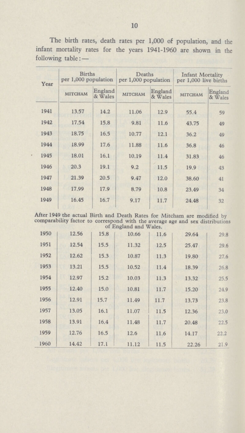 10 The birth rates, death rates per 1,000 of population, and the infant mortality rates for the years 1941-1960 are shown in the following table:— Year Births per 1,000 population Deaths per 1,000 population Infant Mortality per 1,000 live births mitcham England & Wales mitcham England & Wales mitcham England & Wales 1941 13.57 14.2 11.06 12.9 55.4 59 1942 17.54 15.8 9.81 11.6 43.75 49 1943 18.75 16.5 10.77 12.1 36.2 49 1944 18.99 17.6 11.88 11.6 36.8 46 1945 18.01 16.1 10.19 11.4 31.83 46 1946 20.3 19.1 9.2 11.5 19.9 43 1947 21.39 20.5 9.47 12.0 38.60 41 1948 17.99 17.9 8.79 10.8 23.49 34 1949 16.45 16.7 9.17 11.7 24.48 32 After 1949 the actual Birth and Death Rates for Mitcham are modified by comparability factor to correspond with the average age and sex distributions of England and Wales. 1950 12.56 15.8 10.66 11.6 29.64 29.8 1951 12.54 15.5 11.32 12.5 25.47 29.6 1952 12.62 15.3 10.87 11.3 19.80 27.6 1953 13.21 15.5 10.52 11.4 18.39 26.8 1954 12.97 15.2 10.03 11.3 13.32 25.5 1955 12.40 15.0 10.81 11.7 15.20 24.9 1956 12.91 15.7 11.49 11.7 13.73 23.8 1957 13.05 16.1 11.07 11.5 12.36 23.0 1958 13.91 16.4 11.48 11.7 20.48 22.5 1959 12.76 16.5 12.6 11.6 14.17 22.2 1960 14.42 17.1 11.12 11.5 22.26 21.9