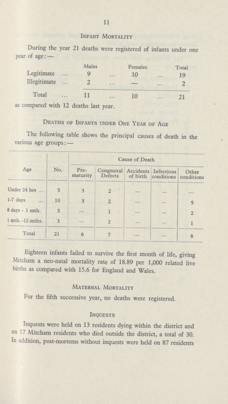 11 Infant Mortality During the year 21 deaths were registered of infants under one year of age: — Males Females Total Legitimate 9 10 19 Illegitimate 2 — 2 Total 11 10 21 as compared with 12 deaths last year. Deaths of Infants under One Year of Age The following table shows the principal causes of death in the various age groups:— Age No. Cause of Death Pre maturity Congenital Defects Accidents of birth Infectious conditions Other conditions Under 24 hrs 5 3 2 — — — 1-7 days 10 3 2 — — 5 8 days - 1 mth. 3 — 1 — — 2 1 mth.-12 rnths. 3 — 2 — — 1 Total 21 6 7 — — 8 Eighteen infants failed to survive the first month of life, giving Mitcham a neo-natal mortality rate of 18.89 per 1,000 related live births as compared with 15.6 for England and Wales. Maternal Mortality For the fifth successive year, no deaths were registered. Inquests Inquests were held on 13 residents dying within the district and on 17 Mitcham residents who died outside the district, a total of 30. In addition, post-mortems without inquests were held on 87 residents