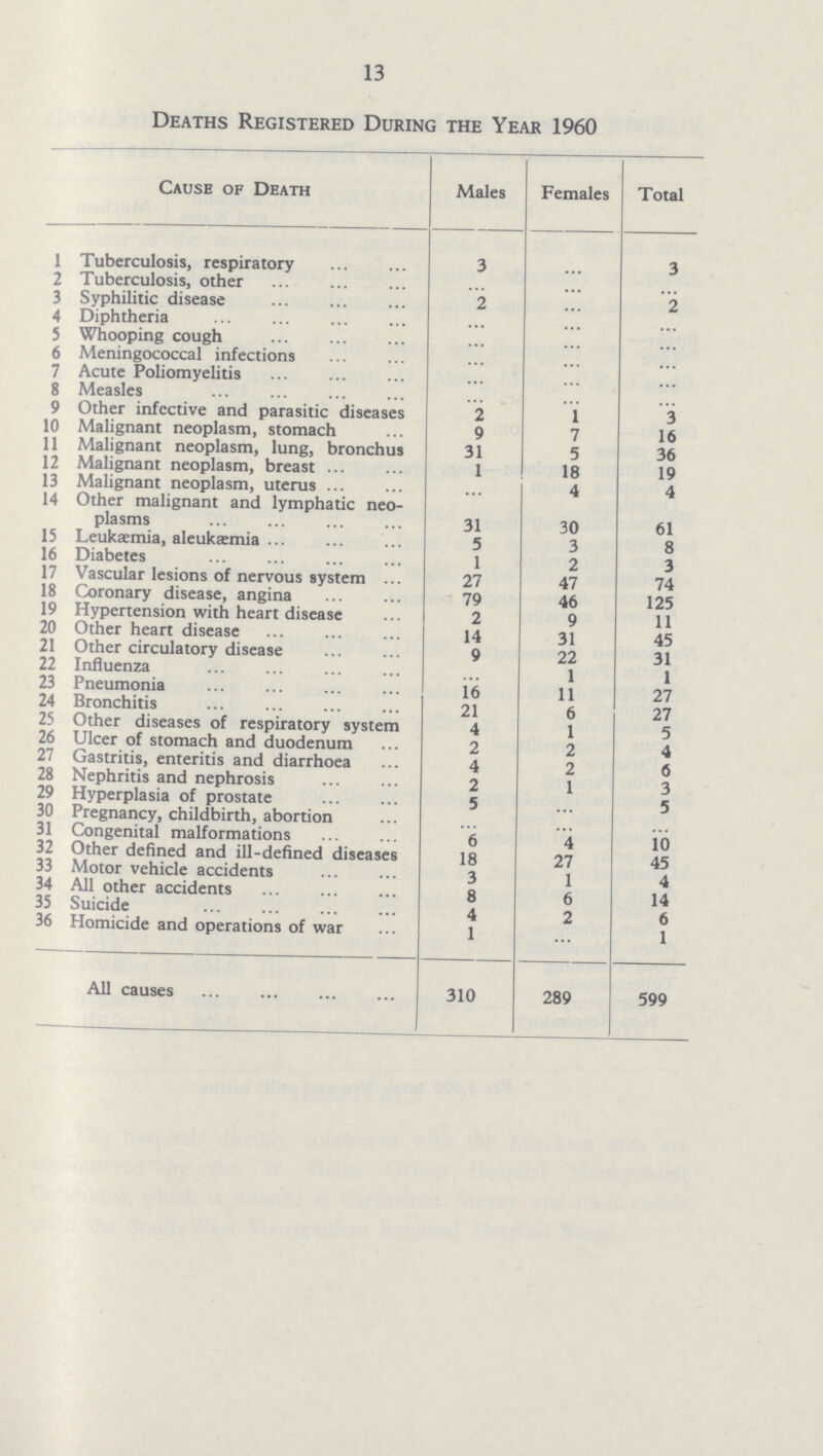 13 Deaths Registered During the Year 1960 Cause of Death Males Females Total 1 Tuberculosis, respiratory 3 … 3 2 Tuberculosis, other … … … 3 Syphilitic disease 2 … 2 4 Diphtheria … … … 5 Whooping cough … … … 6 Meningococcal infections … … … 7 Acute Poliomyelitis … … … 8 Measles … … … 9 Other infective and parasitic diseases 2 1 … 10 Malignant neoplasm, stomach 9 7 16 11 Malignant neoplasm, lung, bronchus 31 5 36 12 Malignant neoplasm, breast 1 18 19 13 Malignant neoplasm, uterus … 4 4 14 Other malignant and lymphatic neo plasms 31 30 61 15 Leukæmia, aleukæmia 5 3 8 16 Diabetes 1 2 3 17 Vascular lesions of nervous system 27 47 74 18 Coronary disease, angina 79 46 125 19 Hypertension with heart disease 2 9 11 20 Other heart disease 14 31 45 21 Other circulatory disease 9 22 31 22 Influenza … 1 1 23 Pneumonia 16 11 27 24 Bronchitis 21 6 27 25 Other diseases of respiratory system 4 1 5 26 Ulcer of stomach and duodenum 2 2 4 27 Gastritis, enteritis and diarrhœa 4 2 6 28 Nephritis and nephrosis 2 1 3 29 Hyperplasia of prostate 5 … 5 30 Pregnancy, childbirth, abortion … … … 31 Congenital malformations 6 4 10 32 Other defined and ill-defined diseases 18 27 45 33 Motor vehicle accidents 3 1 4 34 All other accidents 8 6 14 35 Suicide 4 2 6 36 Homicide and operations of war 1 … 1 All causes 310 289 599