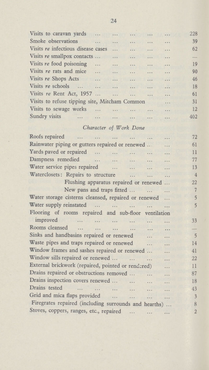 24 Visits to caravan yards 228 Smoke observations 39 Visits re infectious disease cases 62 Visits re smallpox contacts – Visits re food poisoning 19 Visits re rats and mice 90 Visits re Shops Acts 46 Visits re schools 18 Visits re Rent Act, 1957 61 Visits to refuse tipping site, Mitcham Common 31 Visits to sewage works 12 Sundry visits 402 Character of Work Done Roofs repaired 72 Rainwater piping or gutters repaired or renewed 61 Yards paved or repaired 11 Dampness remedied 77 Water service pipes repaired 13 Waterclosets: Repairs to structure 4 Flushing apparatus repaired or renewed 22 New pans and traps fitted 7 Water storage cisterns cleansed, repaired or renewed 5 Water supply reinstated 5 Flooring of rooms repaired and sub-floor ventilation improved 33 Rooms cleansed – Sinks and handbasins repaired or renewed 5 Waste pipes and traps repaired or renewed 14 Window frames and sashes repaired or renewed 41 Window sills repaired or renewed 22 External brickwork (repaired, pointed or rendered) 11 Drains repaired or obstructions removed 87 Drains inspection covers renewed 18 Drains tested 43 Grid and mica flaps provided 3 Firegrates repaired (including surrounds and hearths) 8 Stoves, coppers, ranges, etc., repaired 2