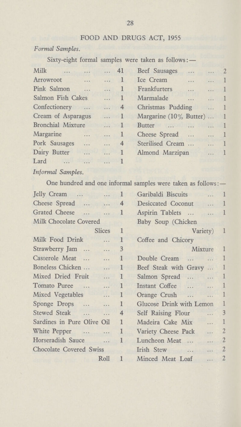 28 FOOD AND DRUGS ACT, 1955 Formal Samples. Sixty-eight formal samples were taken as follows: — Milk 41 Arrowroot 1 Pink Salmon 1 Salmon Fish Cakes 1 Confectionery 4 Cream of Asparagus 1 Bronchial Mixture 1 Margarine 1 Pork Sausages 4 Dairy Butter 1 Lard 1 Beef Sausages 2 Ice Cream 1 Frankfurters 1 Marmalade 1 Christmas Pudding 1 Margarine (10% Butter) 1 Butter 1 Cheese Spread 1 Sterilised Cream 1 Almond Marzipan 1 Informal Samples. One hundred and one informal samples were taken as follows: — Jelly Cream 1 Cheese Spread 4 Grated Cheese 1 Milk Chocolate Covered Slices 1 Milk Food Drink 1 Strawberry Jam 3 Casserole Meat 1 Boneless Chicken 1 Mixed Dried Fruit 1 Tomato Puree 1 Mixed Vegetables 1 Sponge Drops 1 Stewed Steak 4 Sardines in Pure Olive Oil 1 White Pepper 1 Horseradish Sauce 1 Chocolate Covered Swiss Roll 1 Garibaldi Biscuits 1 Desiccated Coconut 1 Aspirin Tablets 1 Baby Soup (Chicken Variety) 1 Coffee and Chicory Mixture 1 Double Cream 1 Beef Steak with Gravy 1 Salmon Spread 1 Instant Coffee 1 Orange Crush 1 Glucose Drink with Lemon 1 Self Raising Flour 3 Madeira Cake Mix 1 Variety Cheese Pack 2 Luncheon Meat 2 Irish Stew 2 Minced Meat Loaf 2