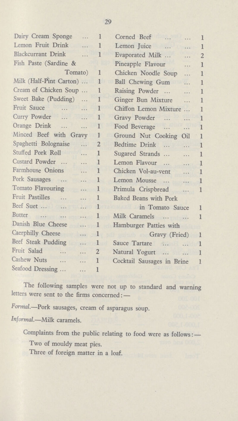 29 Dairy Cream Sponge 1 Lemon Fruit Drink 1 Blackcurrant Drink 1 Fish Paste (Sardine & Tomato) 1 Milk (Half-Pint Carton) 1 Cream of Chicken Soup 1 Sweet Bake (Pudding) 1 Fruit Sauce 1 Curry Powder 1 Orange Drink 1 Minced Beef with Gravy 1 Spaghetti Bolognaise 2 Stuffed Pork Roll 1 Custard Powder 1 Farmhouse Onions 1 Pork Sausages 1 Tomato Flavouring 1 Fruit Pastilles 1 Beef Suet 1 Butter 1 Danish Blue Cheese 1 Caerphilly Cheese 1 Beef Steak Pudding 1 Fruit Salad 2 Cashew Nuts 1 Seafood 1 Corned Beef 1 Lemon Juice 1 Evaporated Milk 2 Pineapple Flavour 1 Chicken Noodle Soup 1 Ball Chewing Gum 1 Raising Powder 1 Ginger Bun Mixture 1 Chiffon Lemon Mixture 1 Gravy Powder 1 Food Beverage 1 Ground Nut Cooking Oil 1 Bedtime Drink 1 Sugared Strands 1 Lemon Flavour 1 Chicken Vol-au-vent 1 Lemon Mousse 1 Primula Crispbread 1 Baked Beans with Pork in Tomato Sauce 1 Milk Caramels 1 Hamburger Patties with Gravy (Fried) 1 Sauce Tartare 1 Natural Yogurt 1 Cocktail Sausages in Brine 1 The following samples were not up to standard and warning letters were sent to the firms concerned: — Formal.—Pork sausages, cream of asparagus soup. Informal.—Milk caramels. Complaints from the public relating to food were as follows: — Two of mouldy meat pies. Three of foreign matter in a loaf.