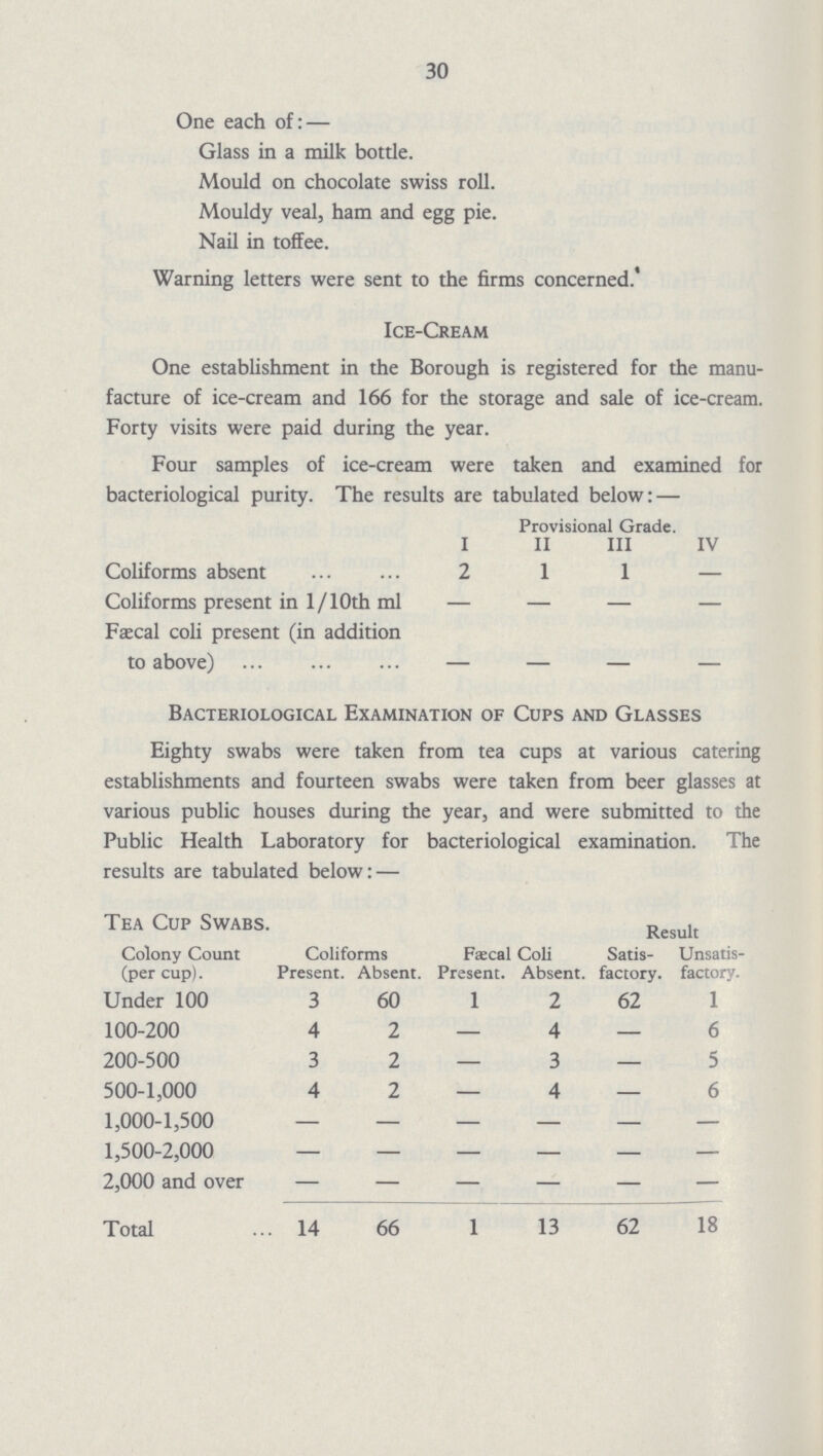 30 One each of: — Glass in a milk bottle. Mould on chocolate swiss roll. Mouldy veal, ham and egg pie. Nail in toffee. Warning letters were sent to the firms concerned.' Ice-Cream One establishment in the Borough is registered for the manu facture of ice-cream and 166 for the storage and sale of ice-cream. Forty visits were paid during the year. Four samples of ice-cream were taken and examined for bacteriological purity. The results are tabulated below: — Provisional Grade. I II III IV Coliforms absent 2 1 1 — Coliforms present in 1/10th ml — — — — Faecal coli present (in addition to above) – – – – Bacteriological Examination of Cups and Glasses Eighty swabs were taken from tea cups at various catering establishments and fourteen swabs were taken from beer glasses at various public houses during the year, and were submitted to the Public Health Laboratory for bacteriological examination. The results are tabulated below: — Tea Cup Swabs. Colony Count (per cup). Coliforms Faecal Coli Result Satis factory. Unsatis factory. Present. Absent. Present. Absent. Under 100 3 60 1 2 62 1 100-200 4 2 — 4 — 6 200-500 3 2 — 3 — 5 500-1,000 4 2 — 4 — 6 1,000-1,500 – – – – – – 1,500-2,000 – – – – – – 2,000 and over – – – – – – Total 14 66 1 13 62 18