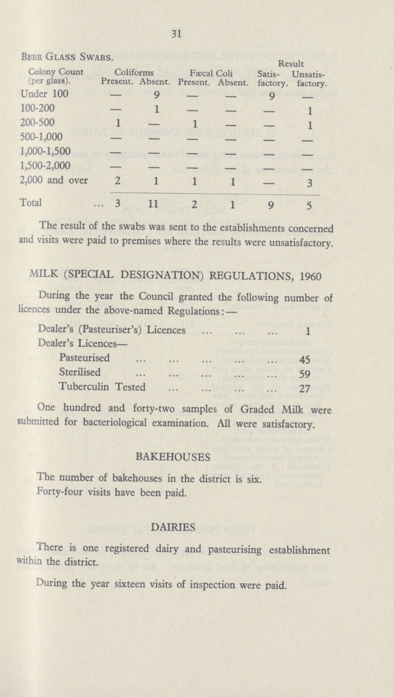 31 Beer Glass Swabs. Colony Count (per glass). Coliforms Faecal Coli Result Satis factory. Unsatis factory. Present. Absent. Present. Absent. Under 100 — 9 — — 9 — 100-200 — 1 — — — 1 200-500 1 — 1 — — 1 500-1,000 — — — — — — 1,000-1,500 — — — — — — 1,500-2,000 — — — — — — 2,000 and over 2 1 1 1 — 3 Total 3 11 2 1 9 5 The result of the swabs was sent to the establishments concerned and visits were paid to premises where the results were unsatisfactory. MILK (SPECIAL DESIGNATION) REGULATIONS, 1960 During the year the Council granted the following number of licences under the above-named Regulations: — Dealer's (Pasteuriser's) Licences 1 Dealer's Licences— Pasteurised 45 Sterilised 59 Tuberculin Tested 27 One hundred and forty-two samples of Graded Milk were submitted for bacteriological examination. All were satisfactory. BAKEHOUSES The number of bakehouses in the district is six. Forty-four visits have been paid. DAIRIES There is one registered dairy and pasteurising establishment within the district. During the year sixteen visits of inspection were paid.